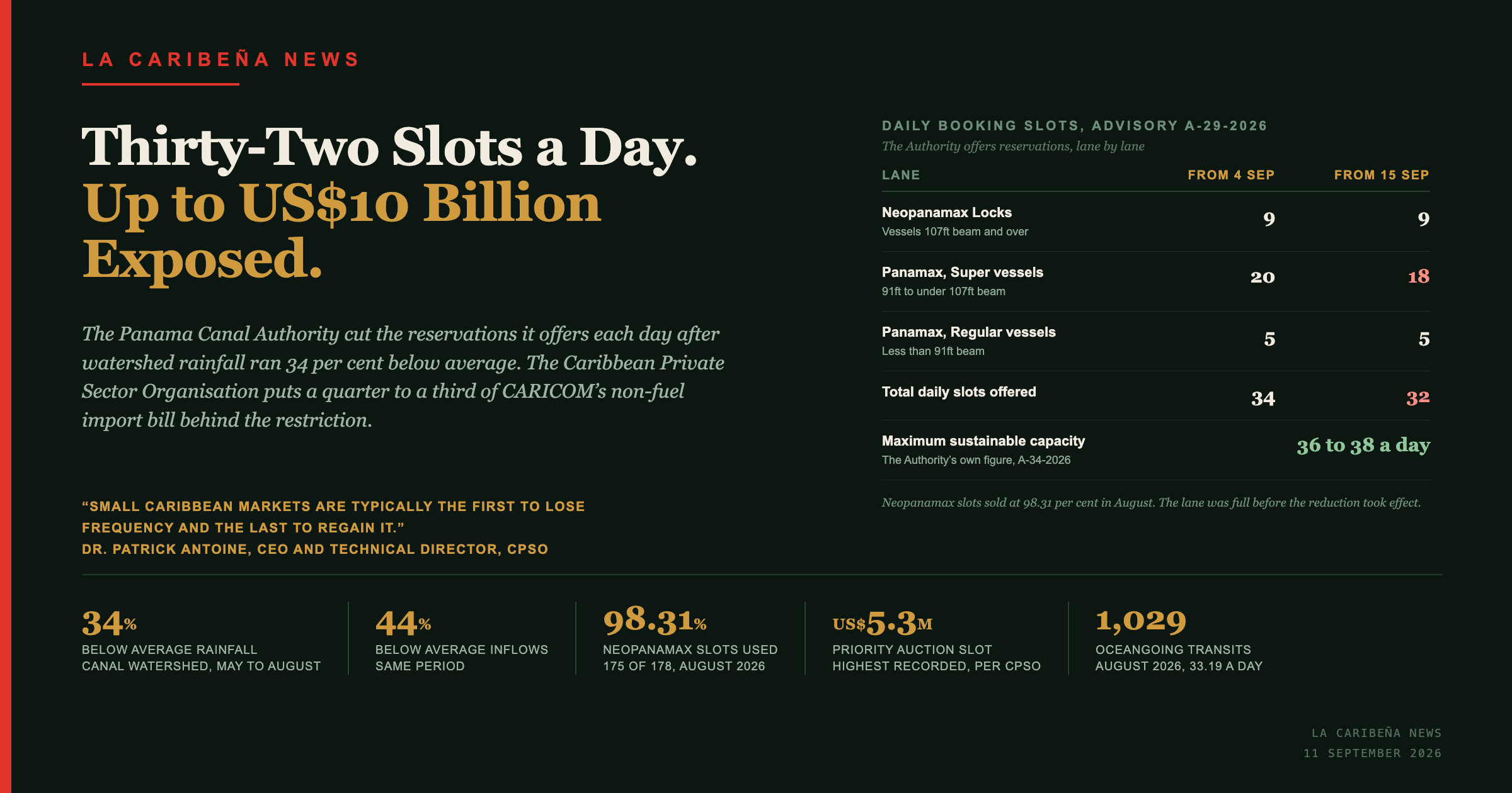 The Panama Canal Cut Its Daily Booking Slots to 32. The CPSO Puts CARICOM's Exposure at US$8 Billion to US$10 Billion.
