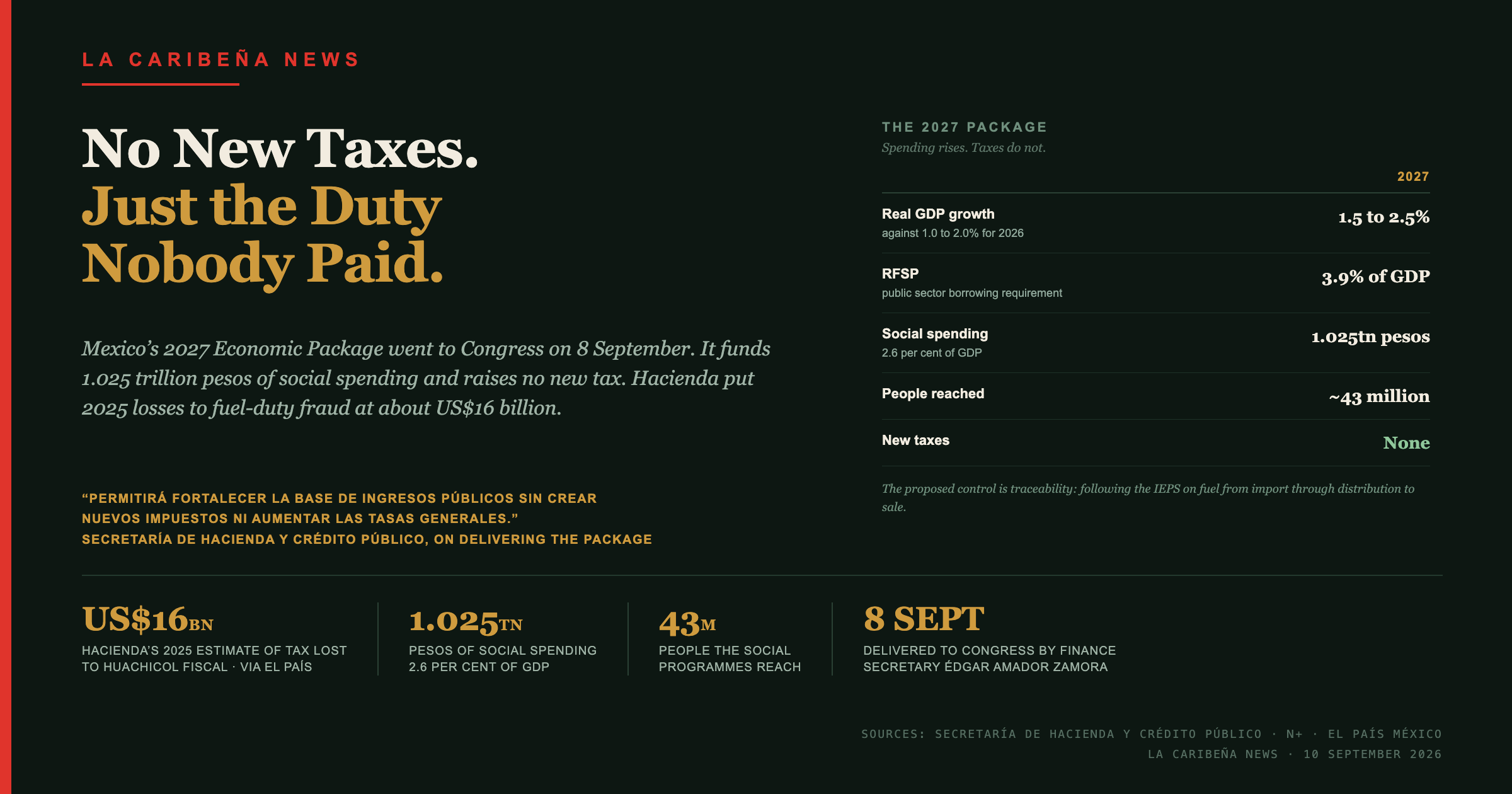 Mexico's Budget Adds No New Taxes. It Rests on Fuel Duty That Was Never Paid.