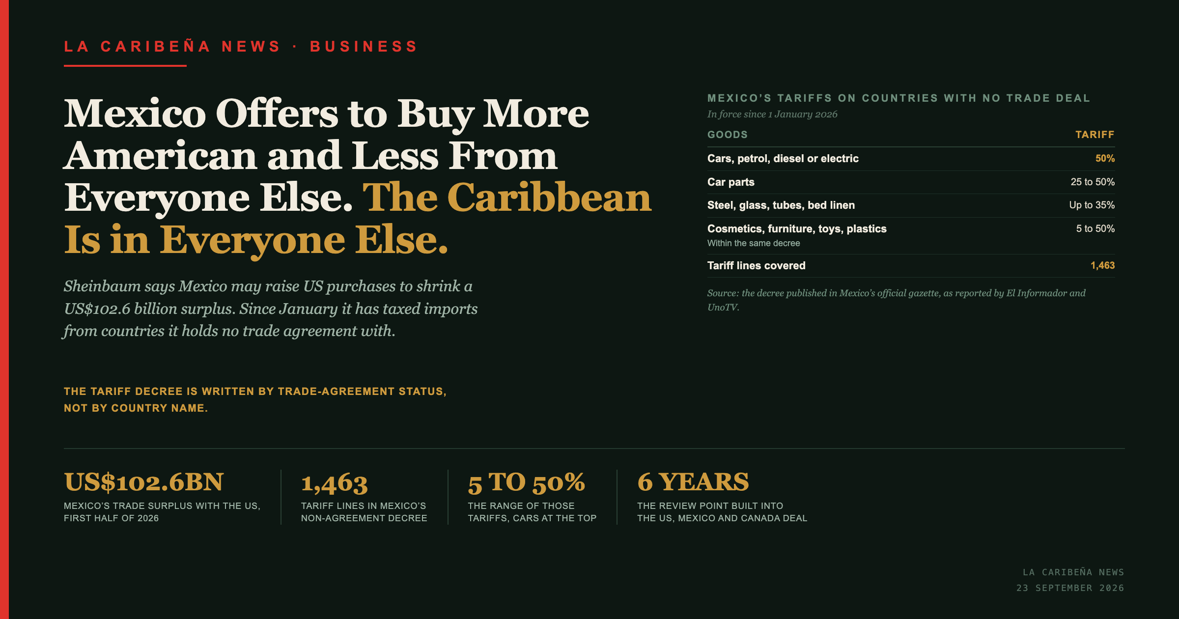 Mexico Offers to Buy More American and Less From Everyone Else. The Caribbean Is in Everyone Else.