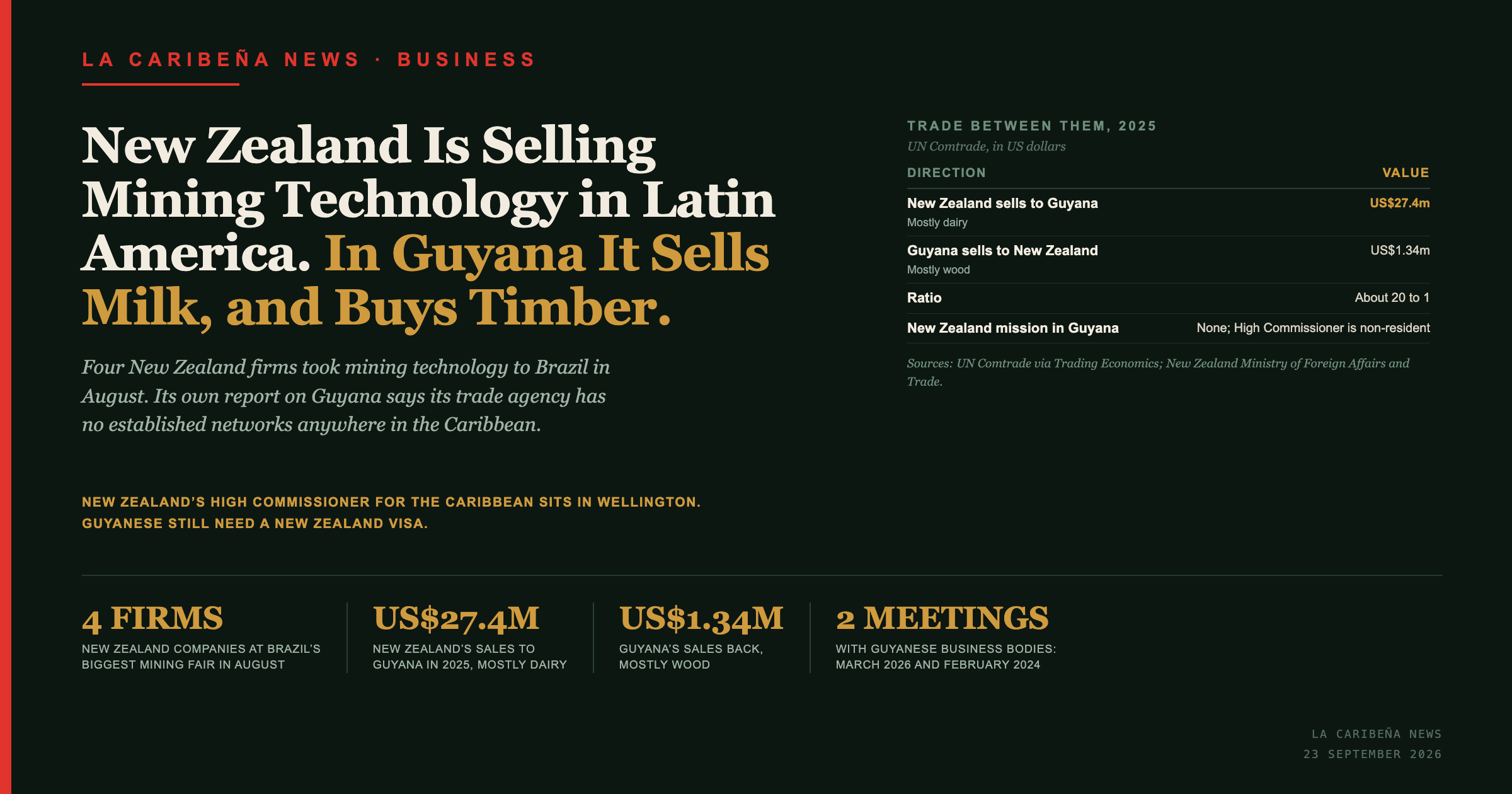 New Zealand Is Selling Mining Technology in Latin America. In Guyana It Sells Milk, and Buys Timber.