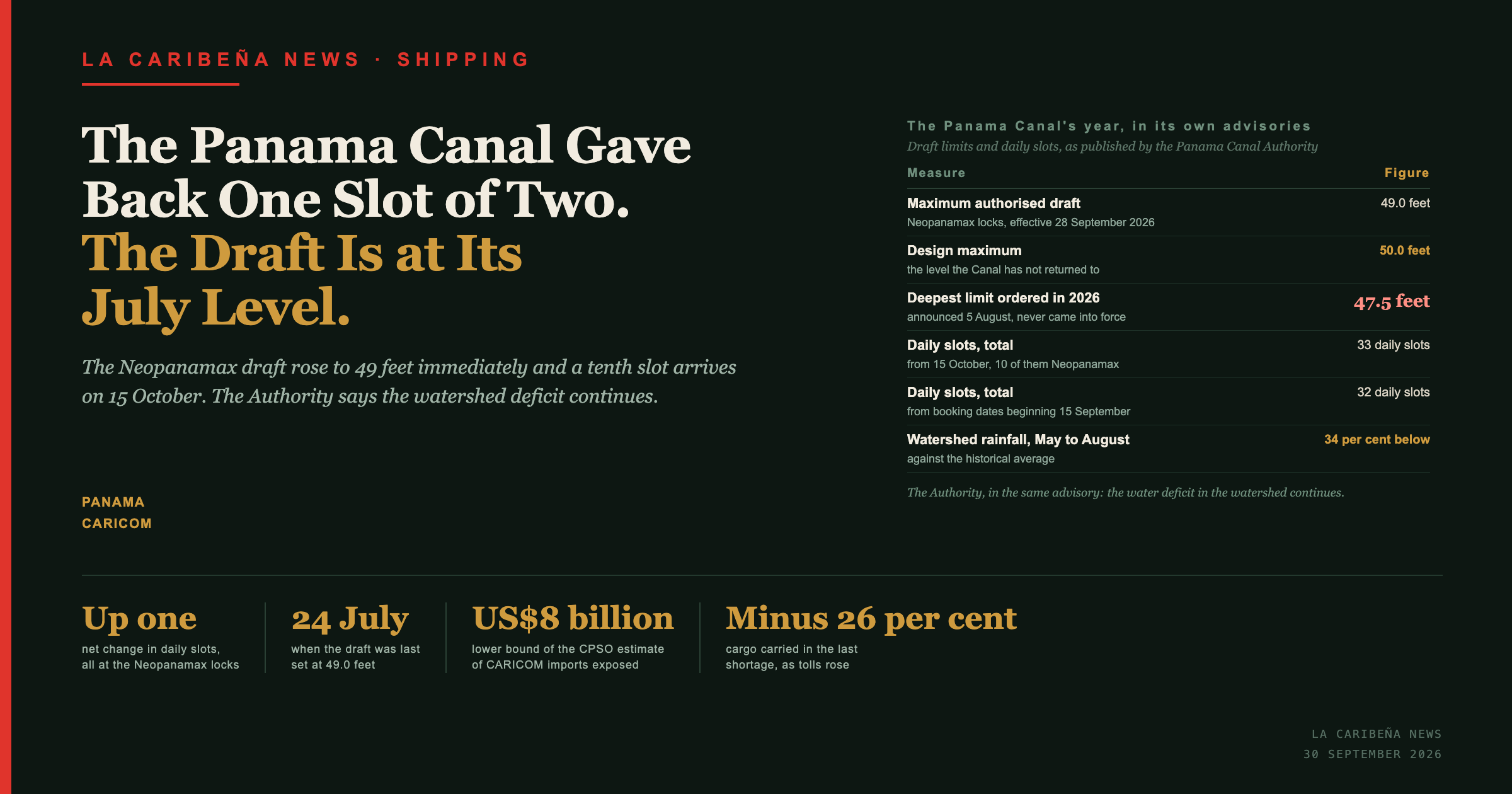Title card: the Panama Canal gave back one slot of two and the draft is at its July level, with draft limits and daily slots from the Authority's own advisories