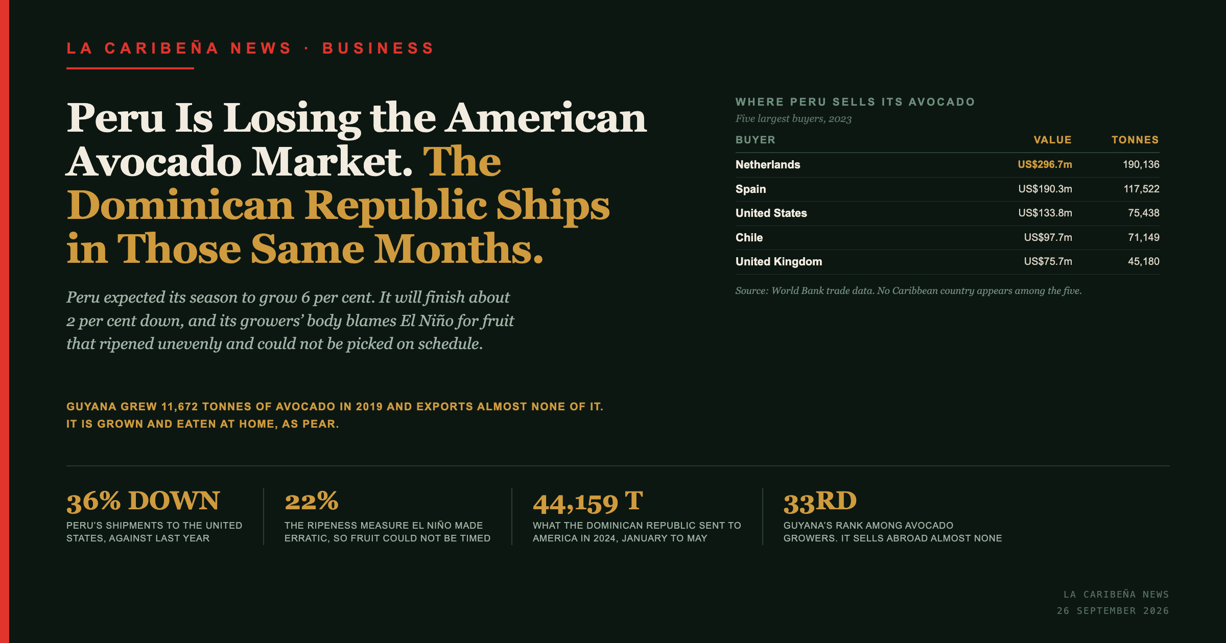 Peru Is Losing the American Avocado Market. The Dominican Republic Ships in Those Same Months.