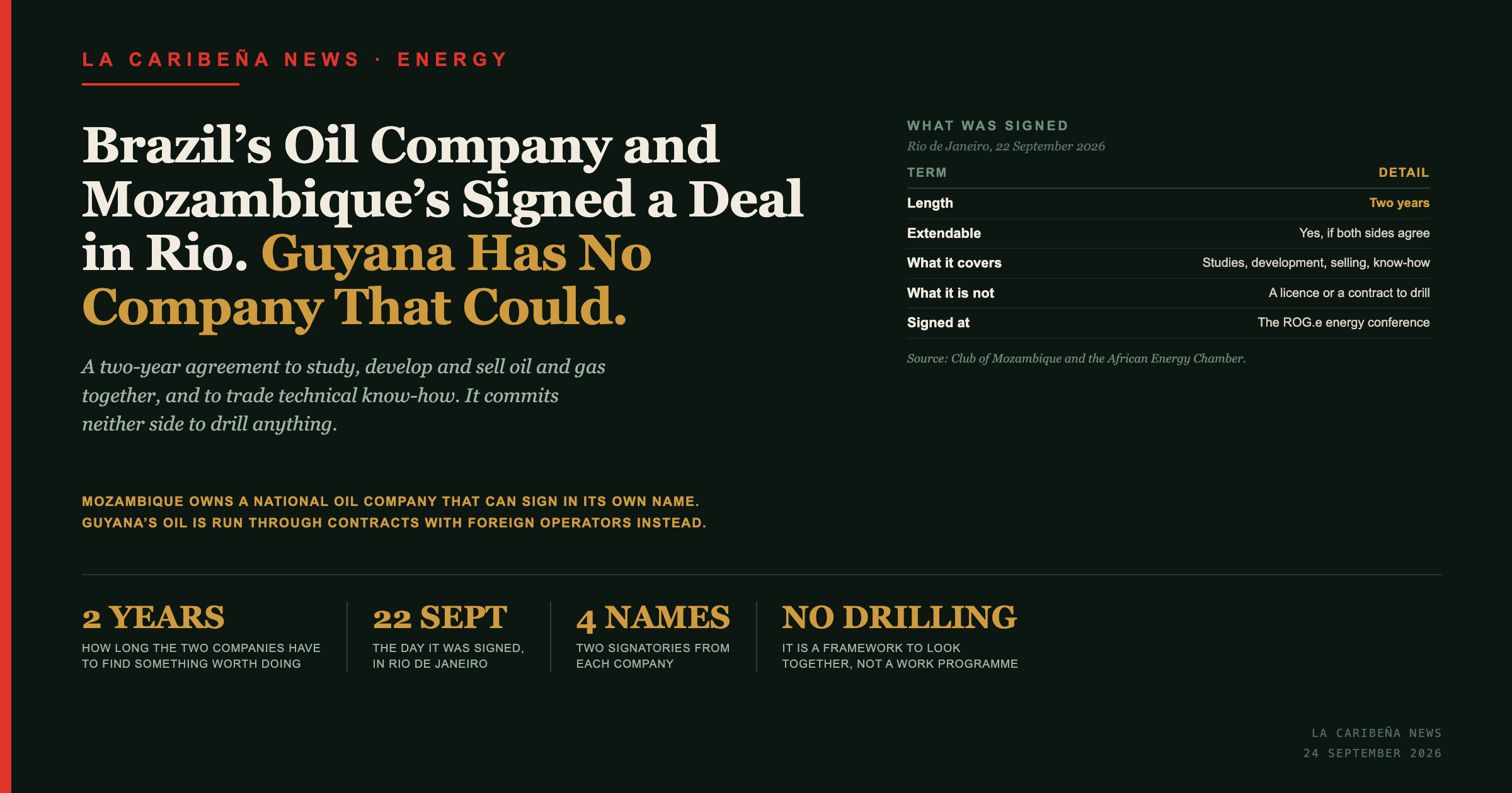 Brazil's Oil Company and Mozambique's Signed a Deal in Rio. Guyana Has No Company That Could.