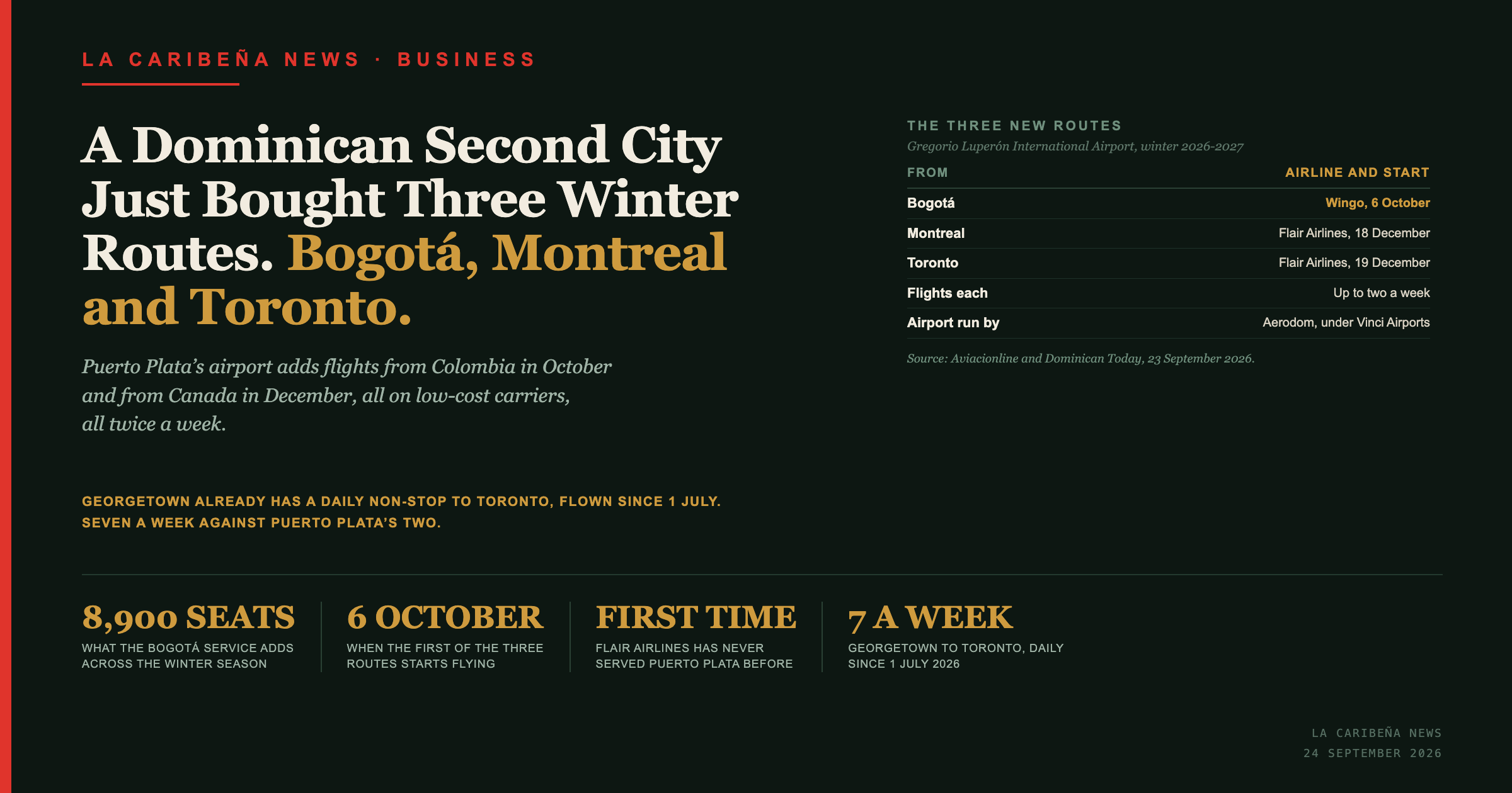 A Dominican Second City Just Bought Three Winter Routes. Bogota, Montreal and Toronto.