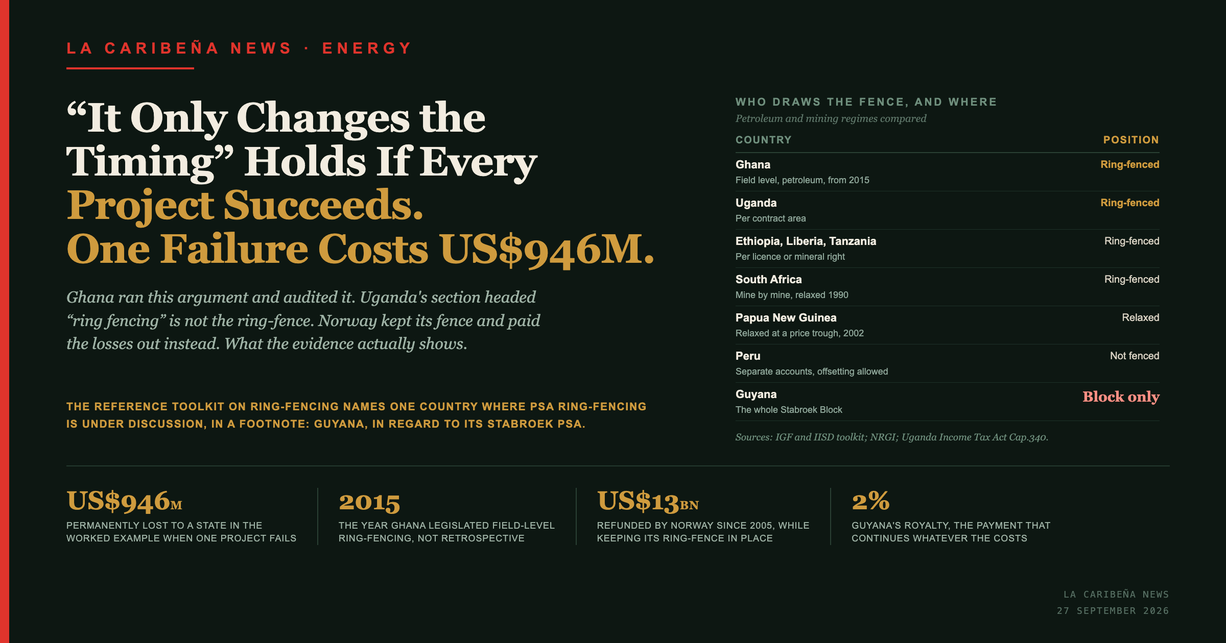 “It Only Changes the Timing” Holds If Every Project Succeeds. One Failure Costs US$946M.