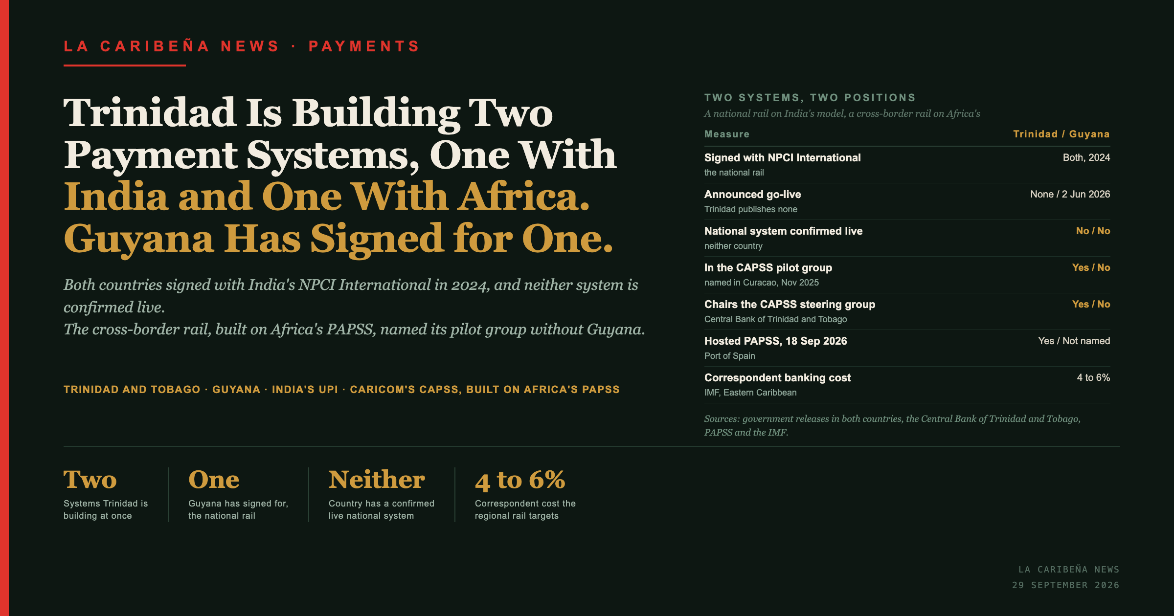 Trinidad and Tobago is building a national payment system with India's NPCI International and chairs the CARICOM system built on Africa's PAPSS. Guyana signed for the first only.