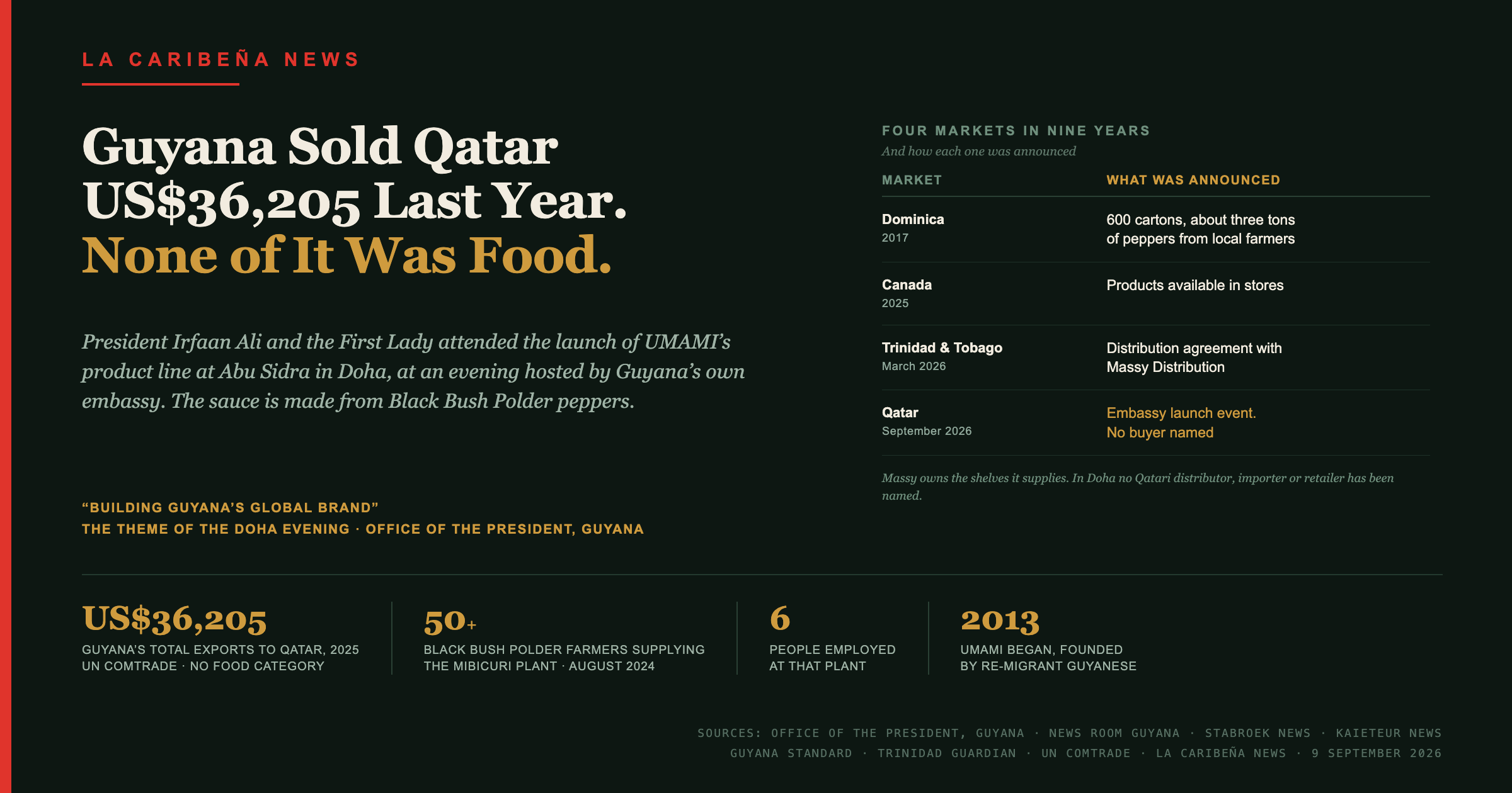 Guyana's President Launched a Lusignan Pepper Sauce in Doha, Under the Theme Building Guyana's Global Brand