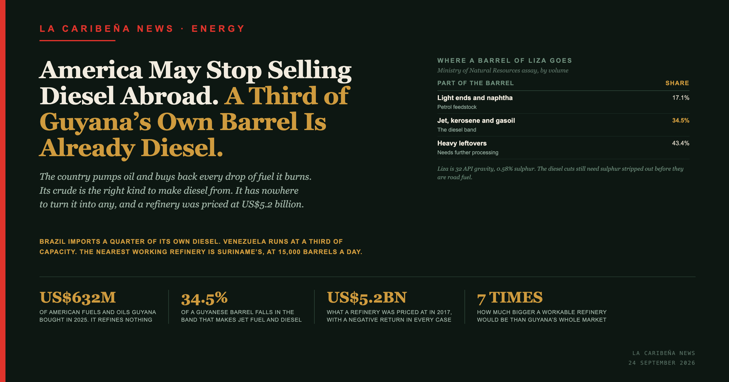America May Stop Selling Diesel Abroad. A Third of Guyana's Own Barrel Is Already Diesel.