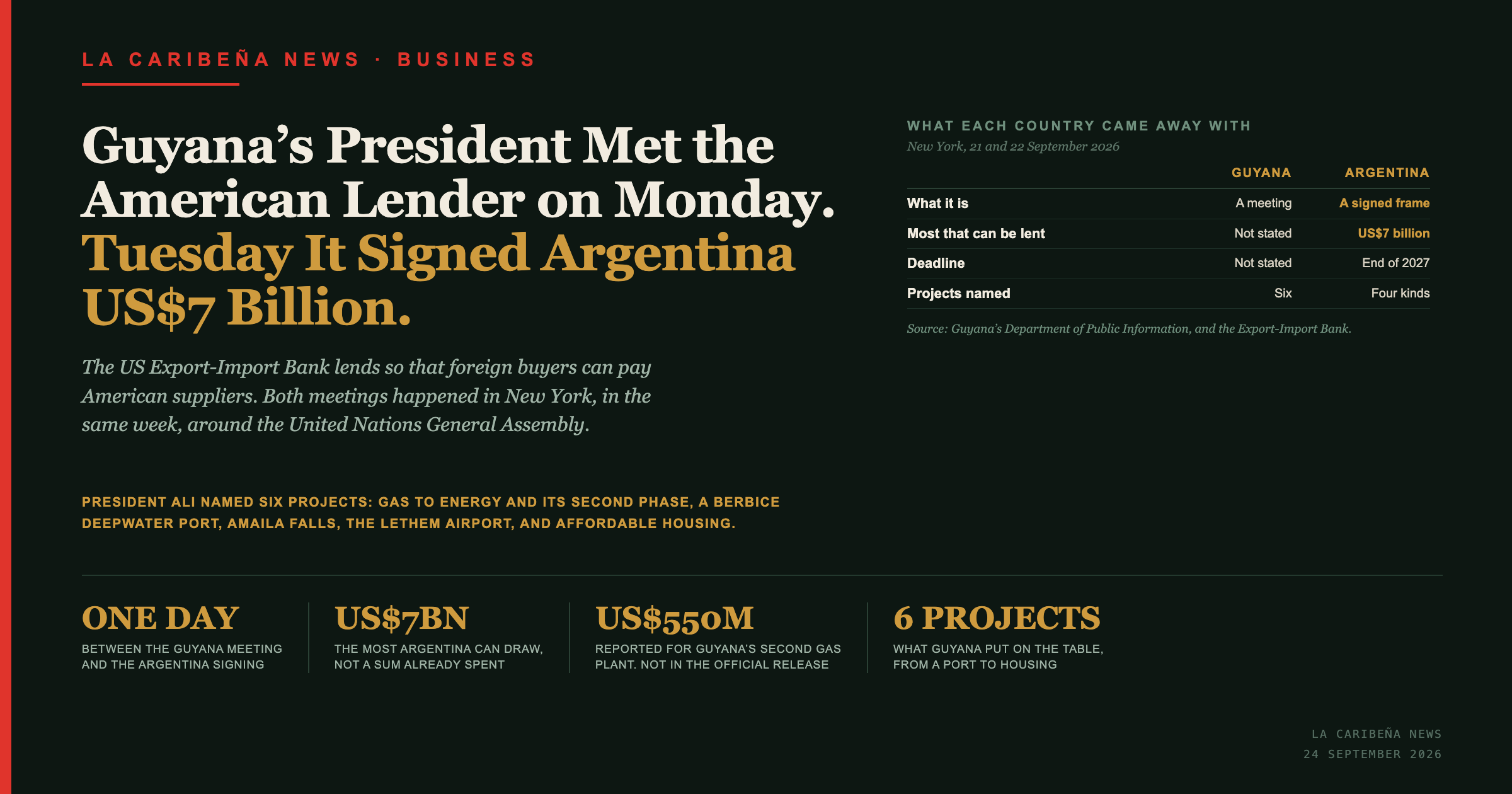 Guyana's President Met the American Lender on Monday. On Tuesday It Signed Argentina a US$7 Billion Frame.