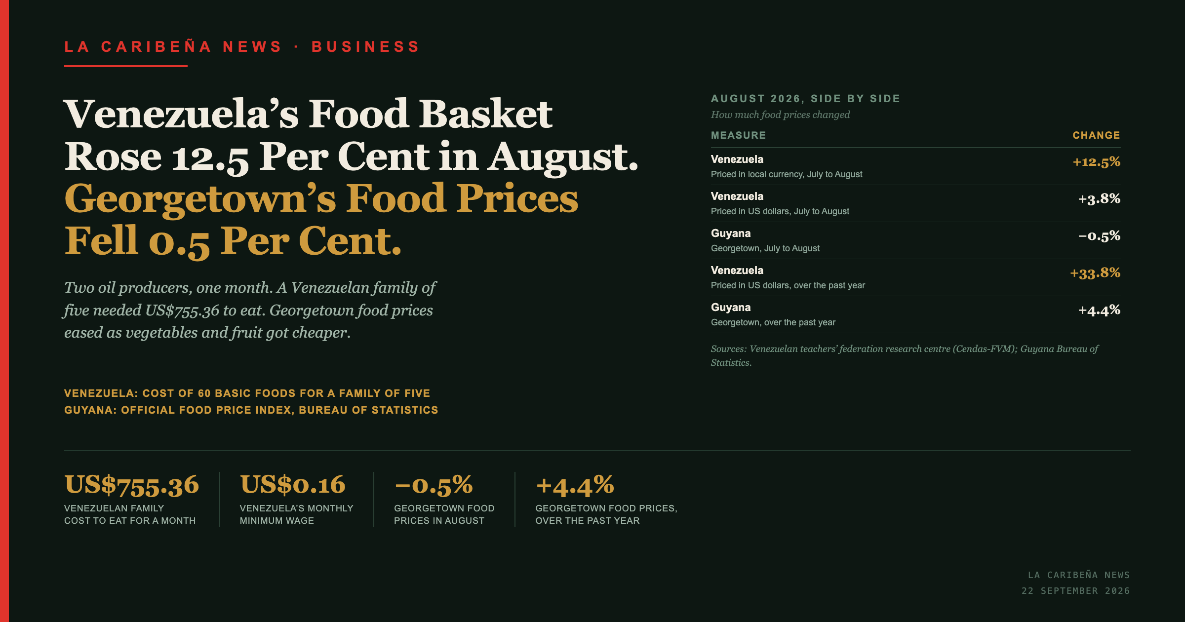 Venezuela's Food Basket Rose 12.5 Per Cent in August. Georgetown's Food Prices Fell 0.5 Per Cent.