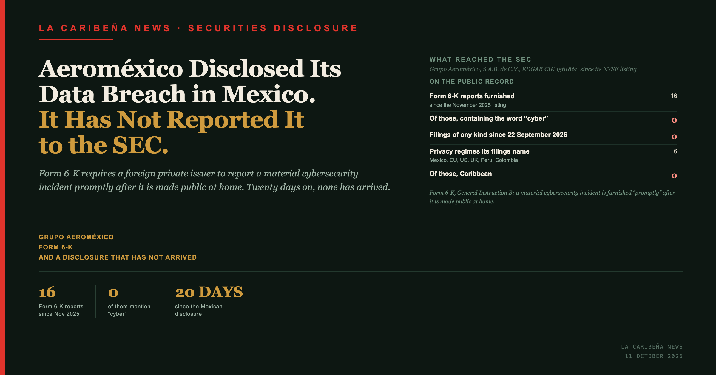 La Caribena News title card: Aeromexico disclosed its data breach in Mexico but has not reported it to the SEC. Sixteen Form 6-K reports since its 2025 listing, none mentioning cyber.