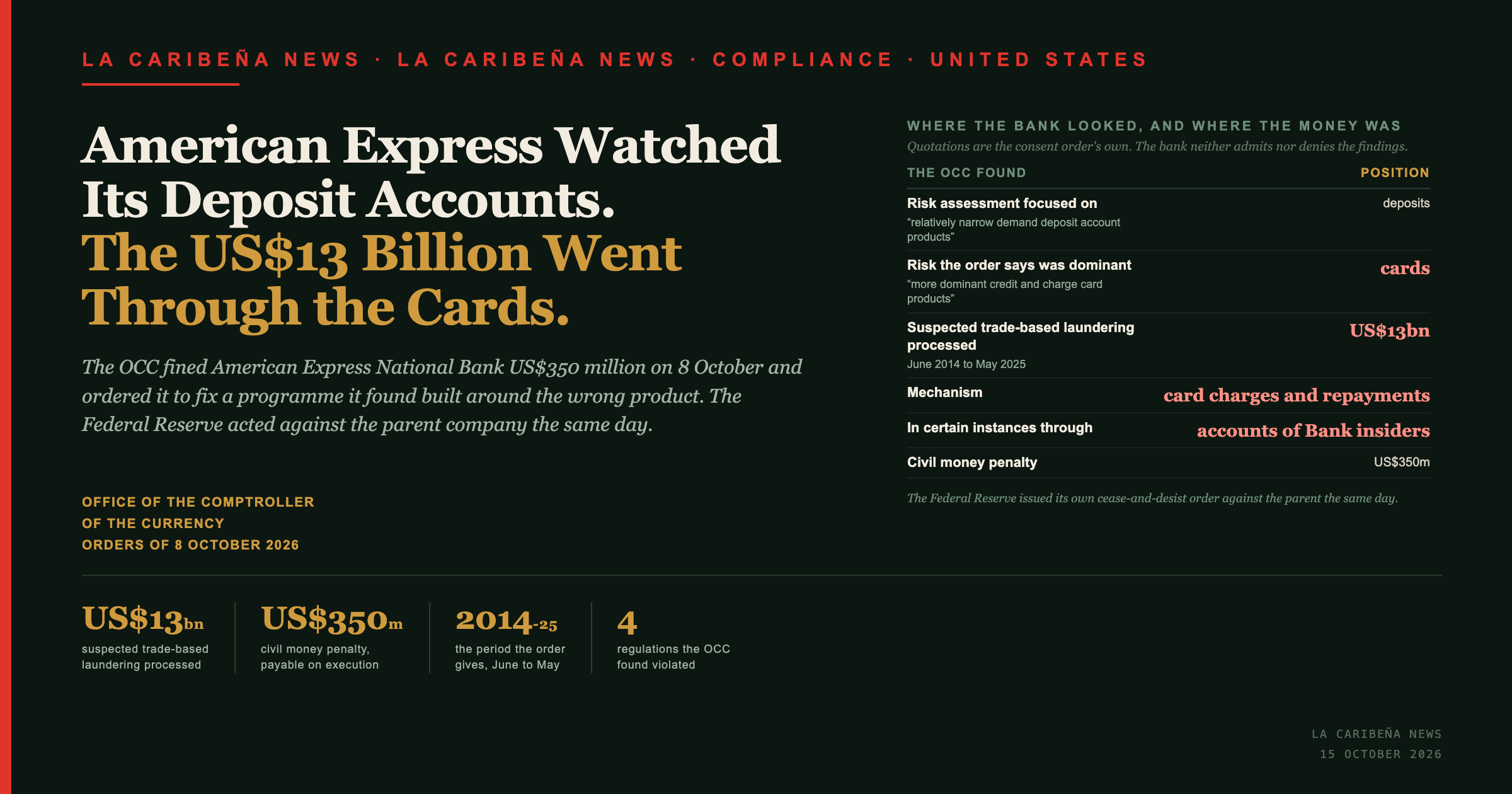 Title card: American Express built its money laundering controls around deposit accounts, and the US$13 billion went through the cards.