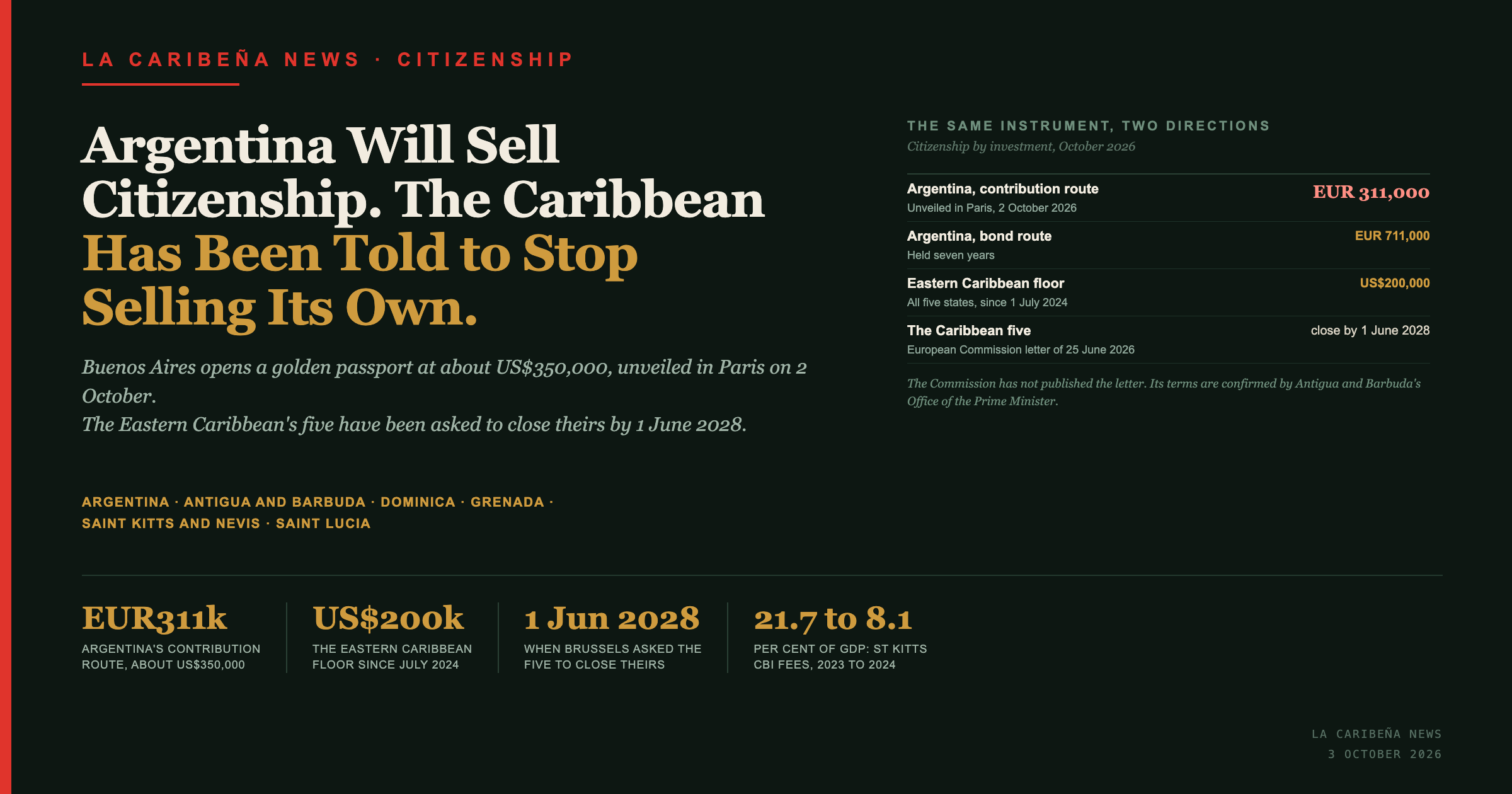 Title card: Argentina's golden passport at 311,000 euros against the Eastern Caribbean's US$200,000 floor and the European Commission's 1 June 2028 deadline.