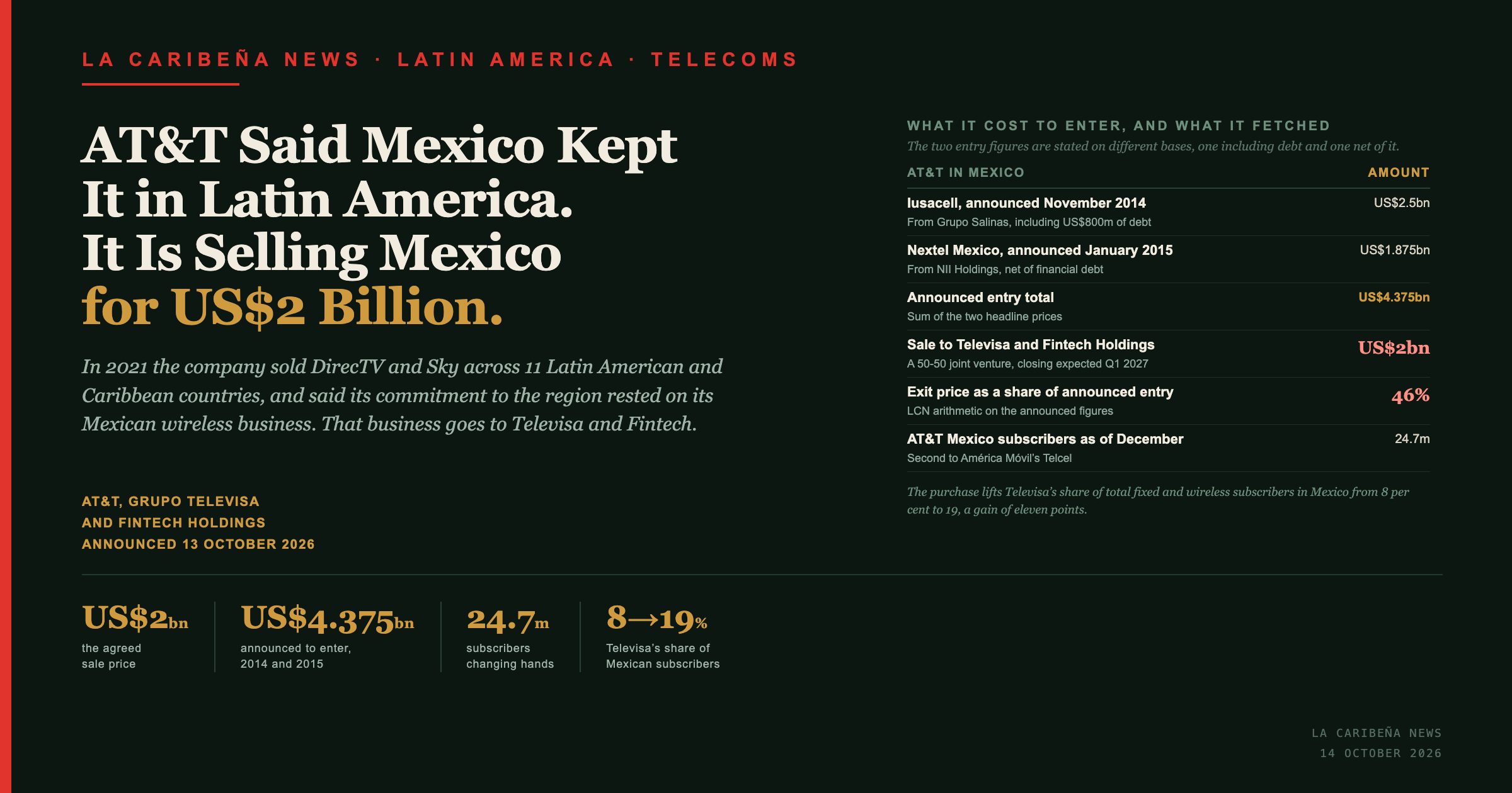 Title card: AT&T said Mexico was what kept it in Latin America, and is selling Mexico for US$2 billion to Grupo Televisa and Fintech Holdings.
