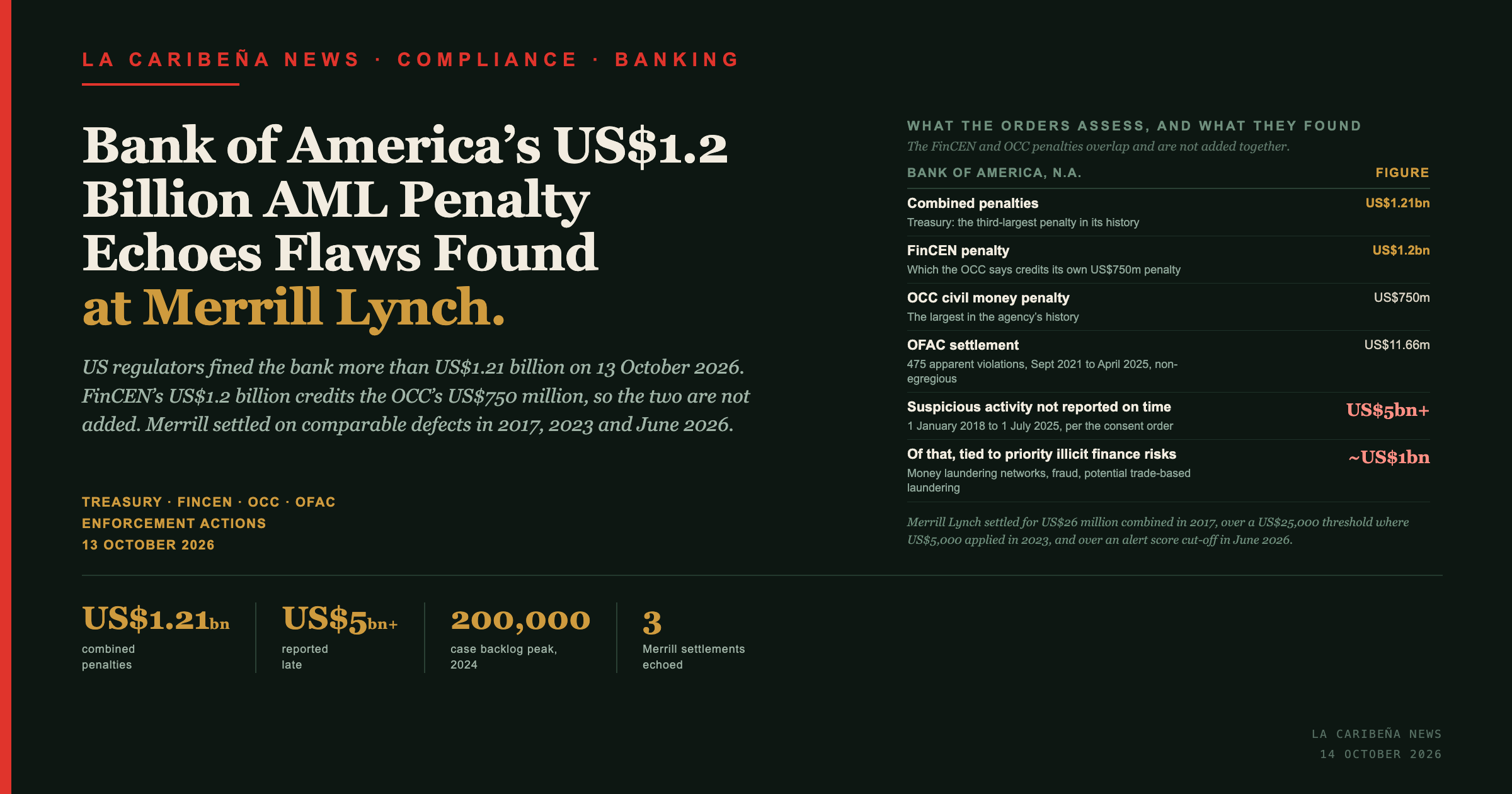 Title card: Bank of America's US$1.2 billion AML penalty echoes flaws found at Merrill Lynch, with the combined US$1.21 billion in penalties.