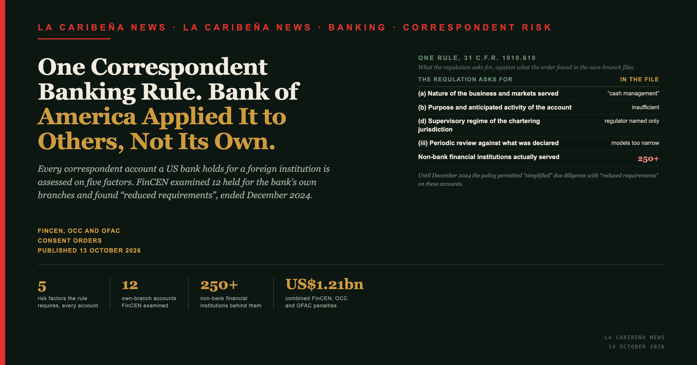 Title card: one correspondent banking rule, which Bank of America applied to others and not to its own foreign branches.
