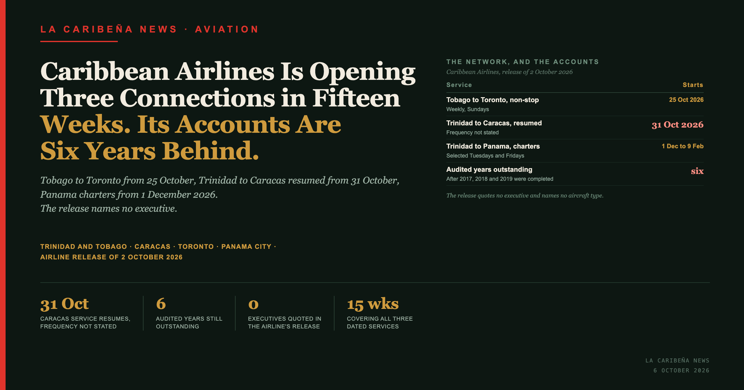 Title card: Caribbean Airlines opens three connections in fifteen weeks while six audited years remain outstanding.
