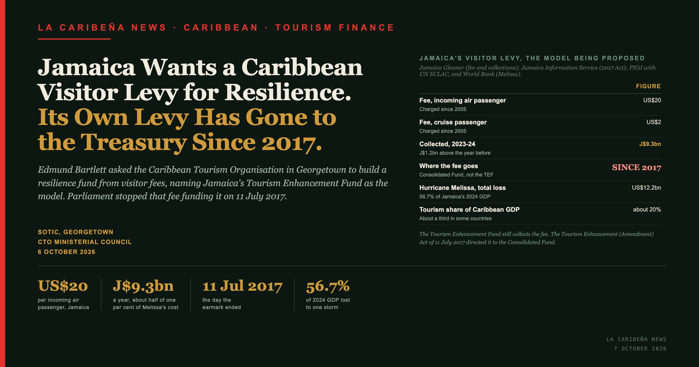 Title card: Jamaica wants a Caribbean visitor levy for resilience while its own levy has gone to the Treasury since 2017, with a table of the US$20 and US$2 fees and J$9.3 billion collected.