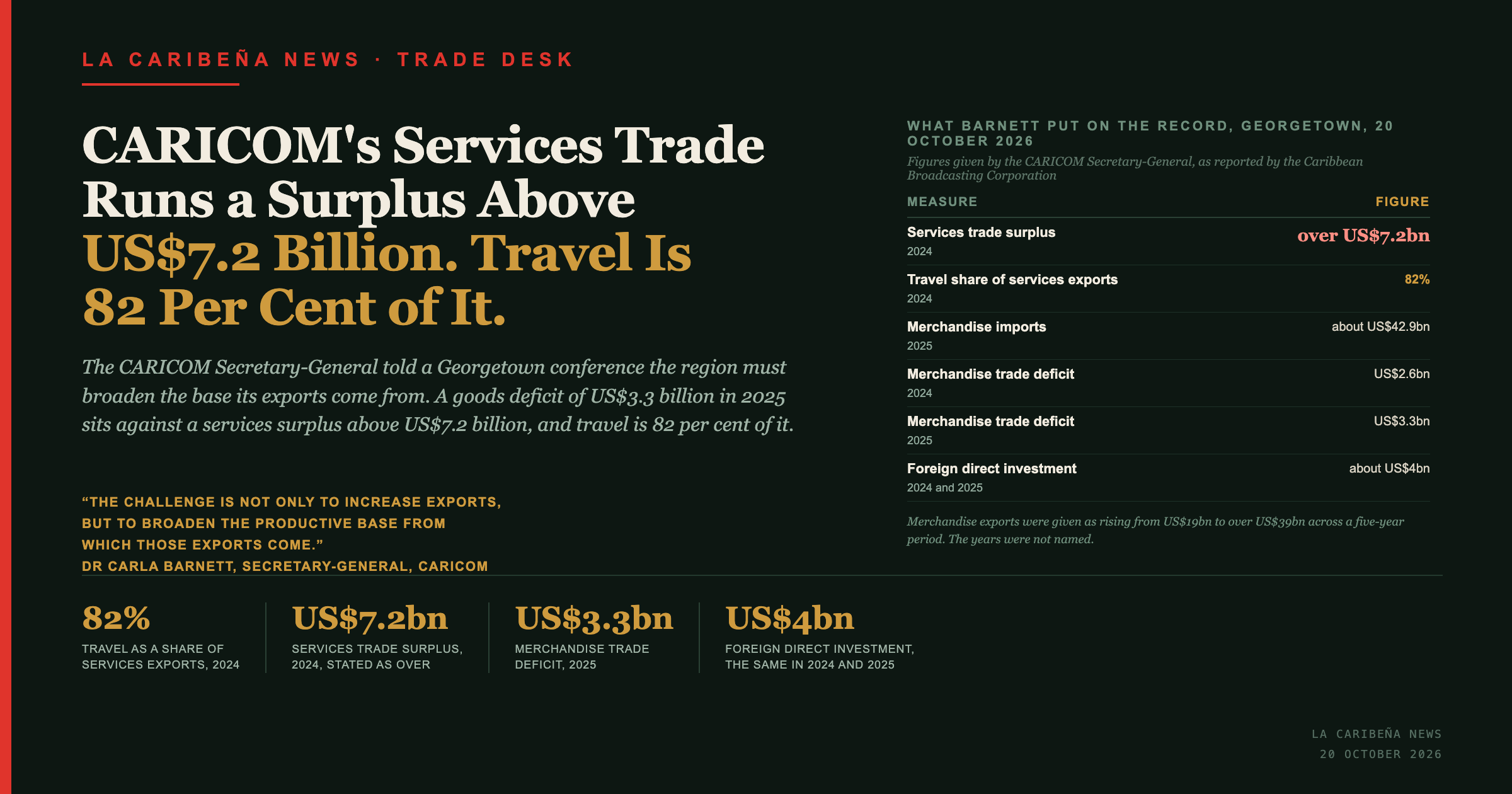 La Caribena News title card: CARICOM's services trade surplus is above US$7.2 billion and travel is 82 per cent of it, with the figures Carla Barnett gave in Georgetown on 20 October 2026.