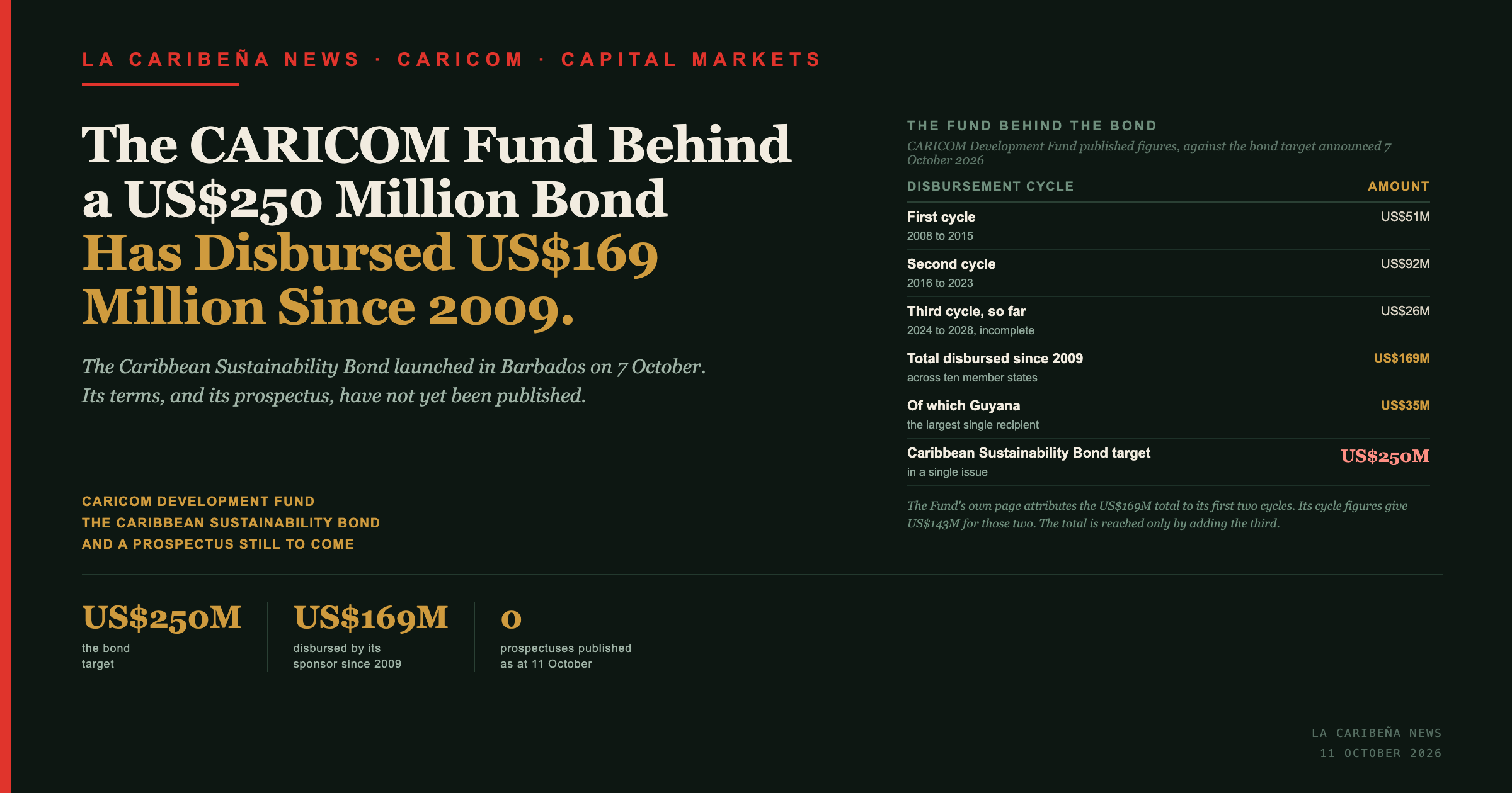 La Caribena News title card: the CARICOM fund behind a US$250 million bond has disbursed US$169 million since 2009, of which Guyana US$35 million, the largest single recipient.