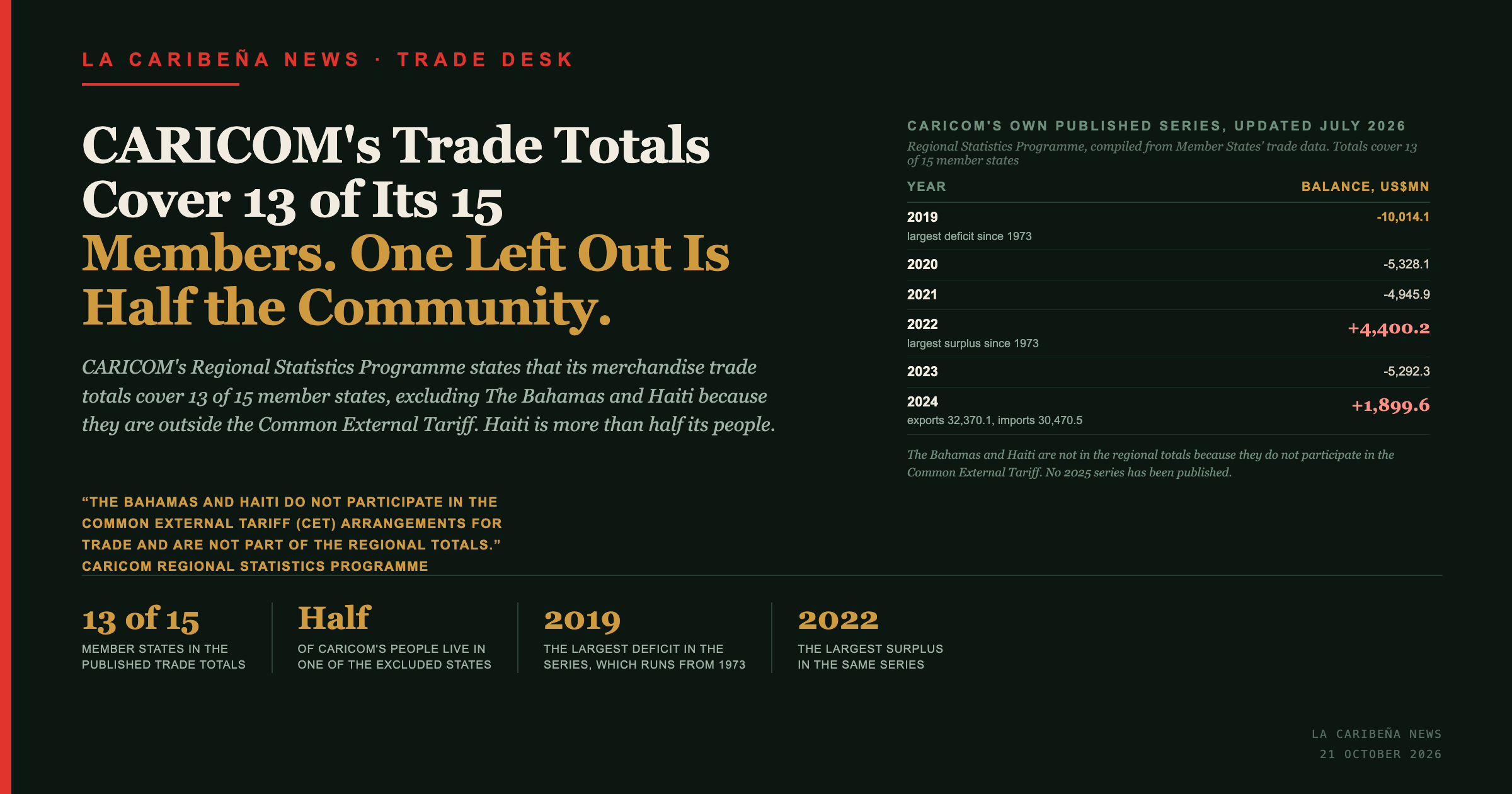 La Caribena News title card: CARICOM's trade totals cover 13 of its 15 members, with a table of the balance of trade from 2019 to 2024.