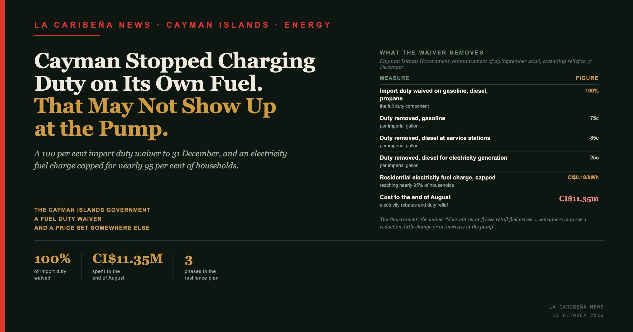 La Caribena News title card: Cayman stopped charging duty on its own fuel and its government says that may not show up at the pump. A 100 per cent waiver and an electricity cap.