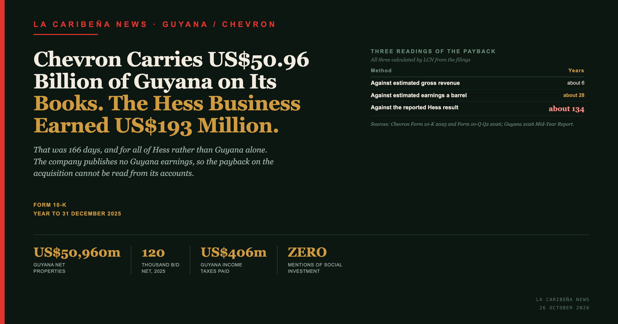 La Caribena News title card: three readings of the payback on Chevron's Guyana position, at about 6, 28 and 134 years, calculated from its filings.