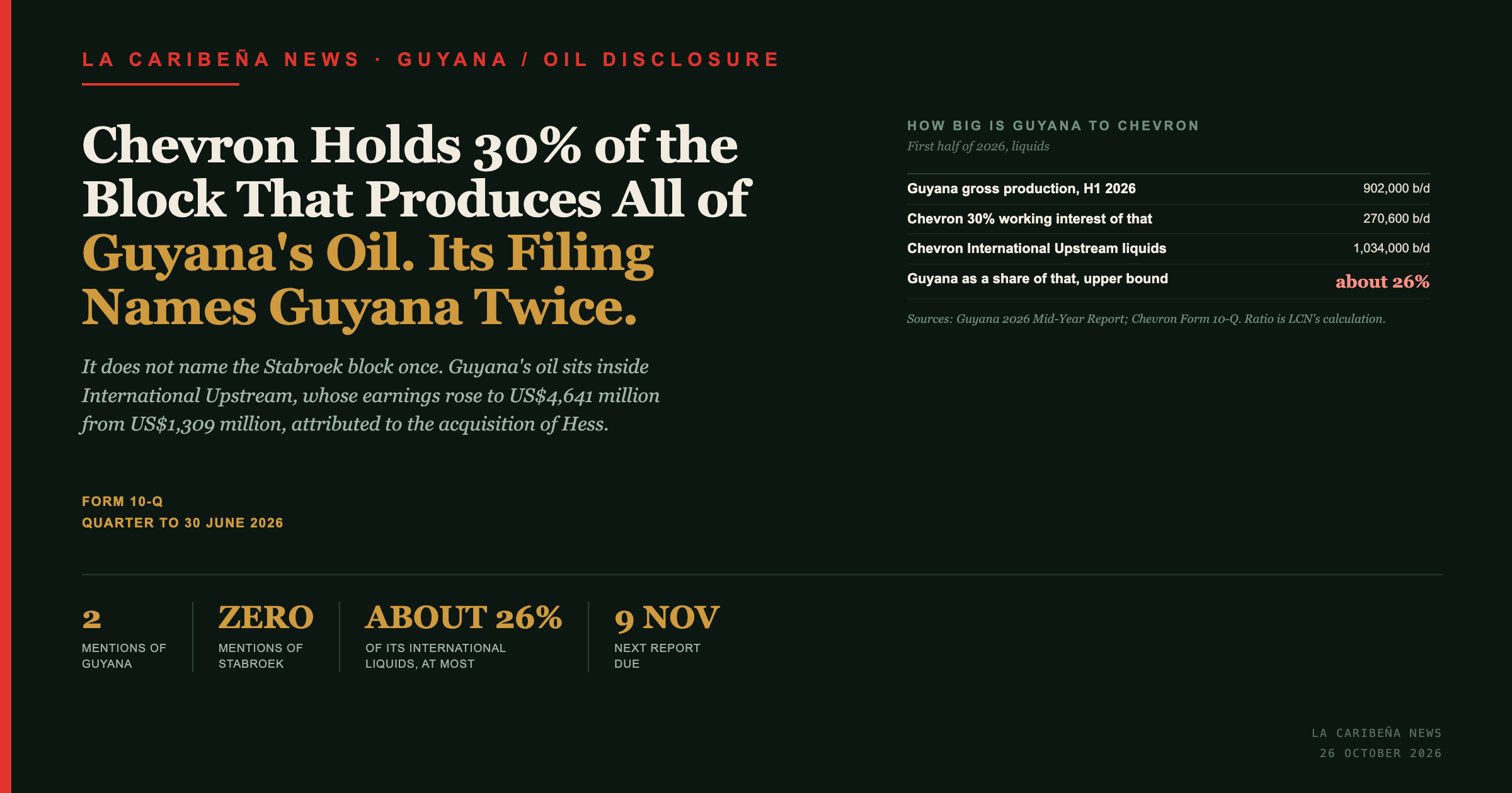 La Caribena News title card: Guyana gross production 902,000 barrels a day, Chevron's 30 per cent working interest 270,600, about 26 per cent of its international liquids.