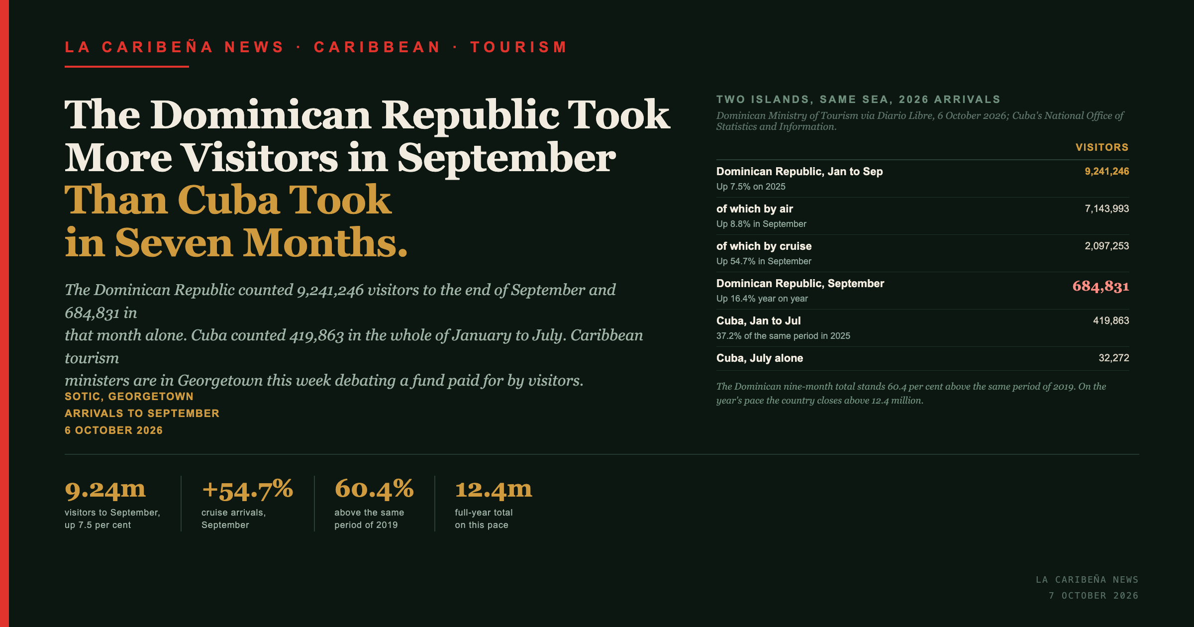Title card: the Dominican Republic took more visitors in September than Cuba took in seven months, with a table comparing 9,241,246 Dominican arrivals against Cuba's 419,863.