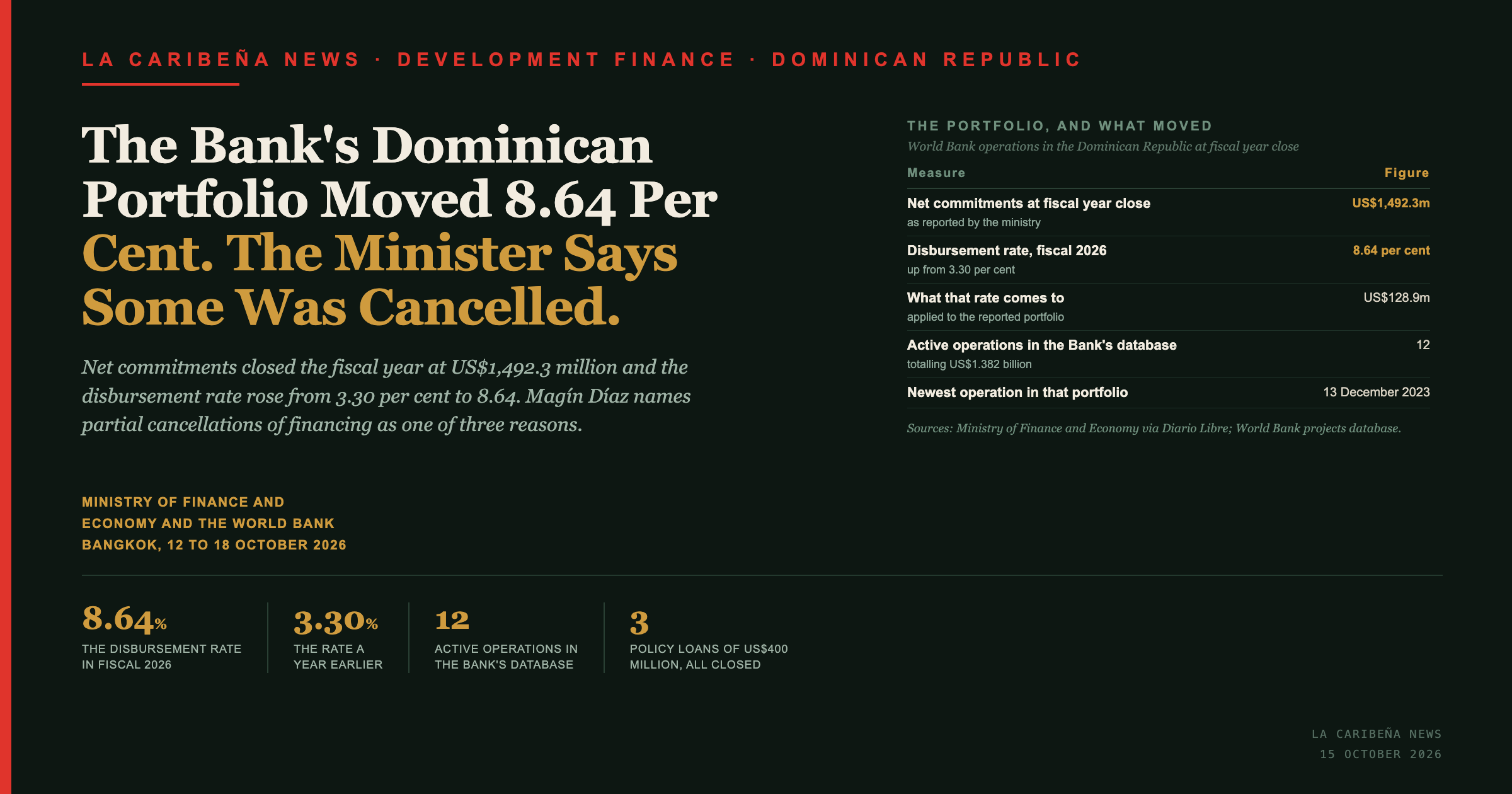 La Caribena News title card: the Bank's Dominican portfolio moved 8.64 per cent, and the minister says some was cancelled.