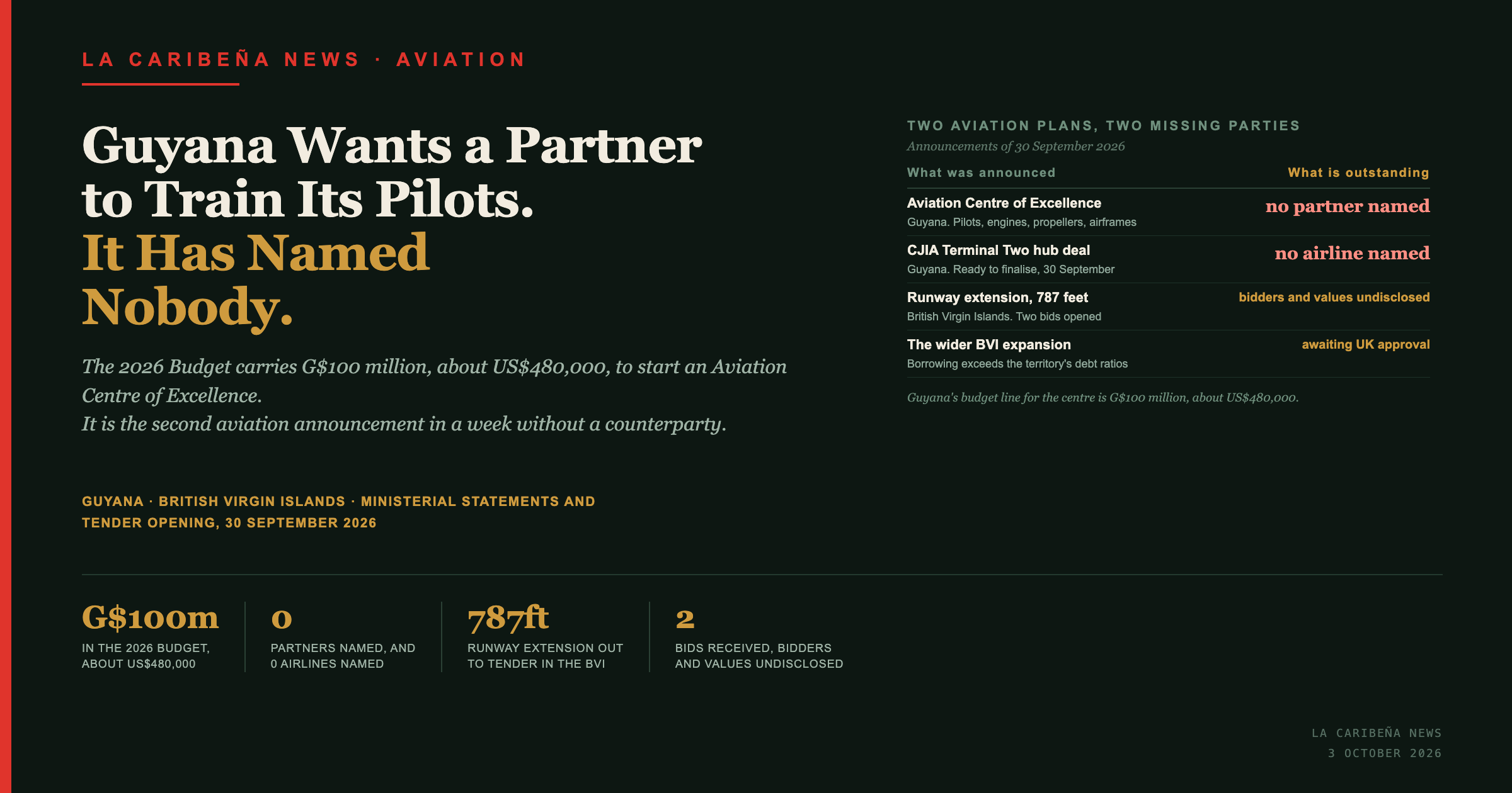 Title card: Guyana seeks a partner for an Aviation Centre of Excellence, G$100 million budgeted, no partner or airline named, beside the BVI runway tender.
