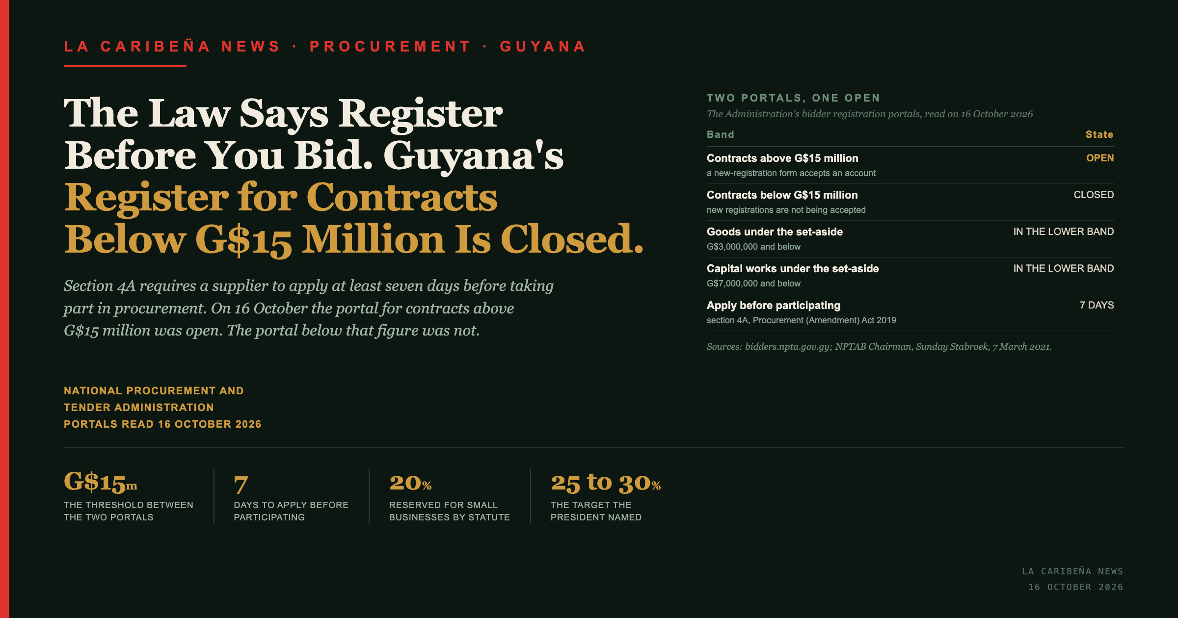 La Caribena News title card: the law says register before you bid, and Guyana's register for contracts below G$15 million is closed.