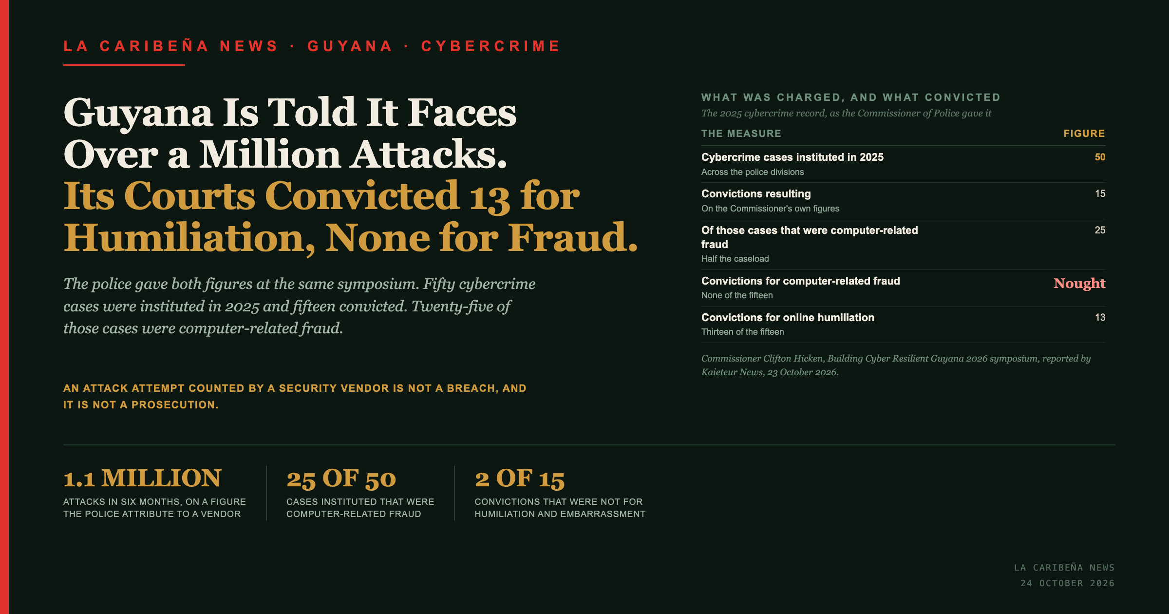 Title card: Guyana is told it faces 1.1 million cyber-attacks, and its courts convicted thirteen people for online humiliation and nobody for fraud.