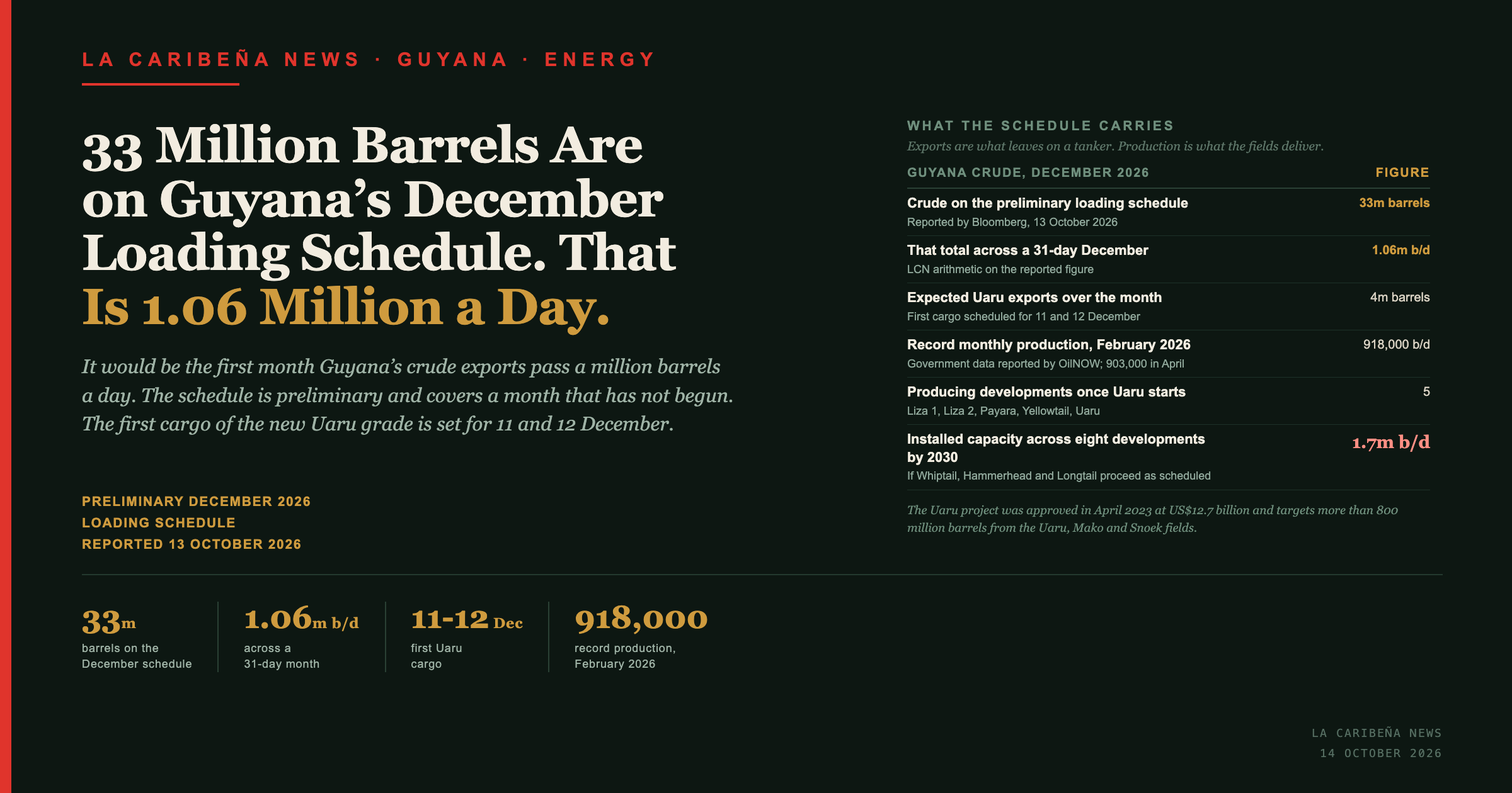 Title card: 33 million barrels on Guyana's preliminary December 2026 loading schedule, about 1.06 million barrels a day.