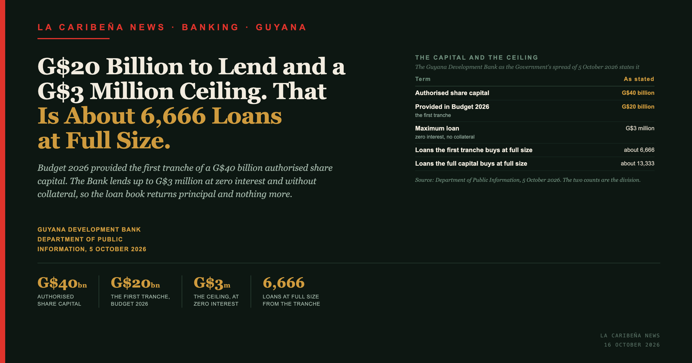 La Caribena News title card: the Guyana Development Bank's G$40 billion authorised capital, G$20 billion first tranche and G$3 million loan ceiling.