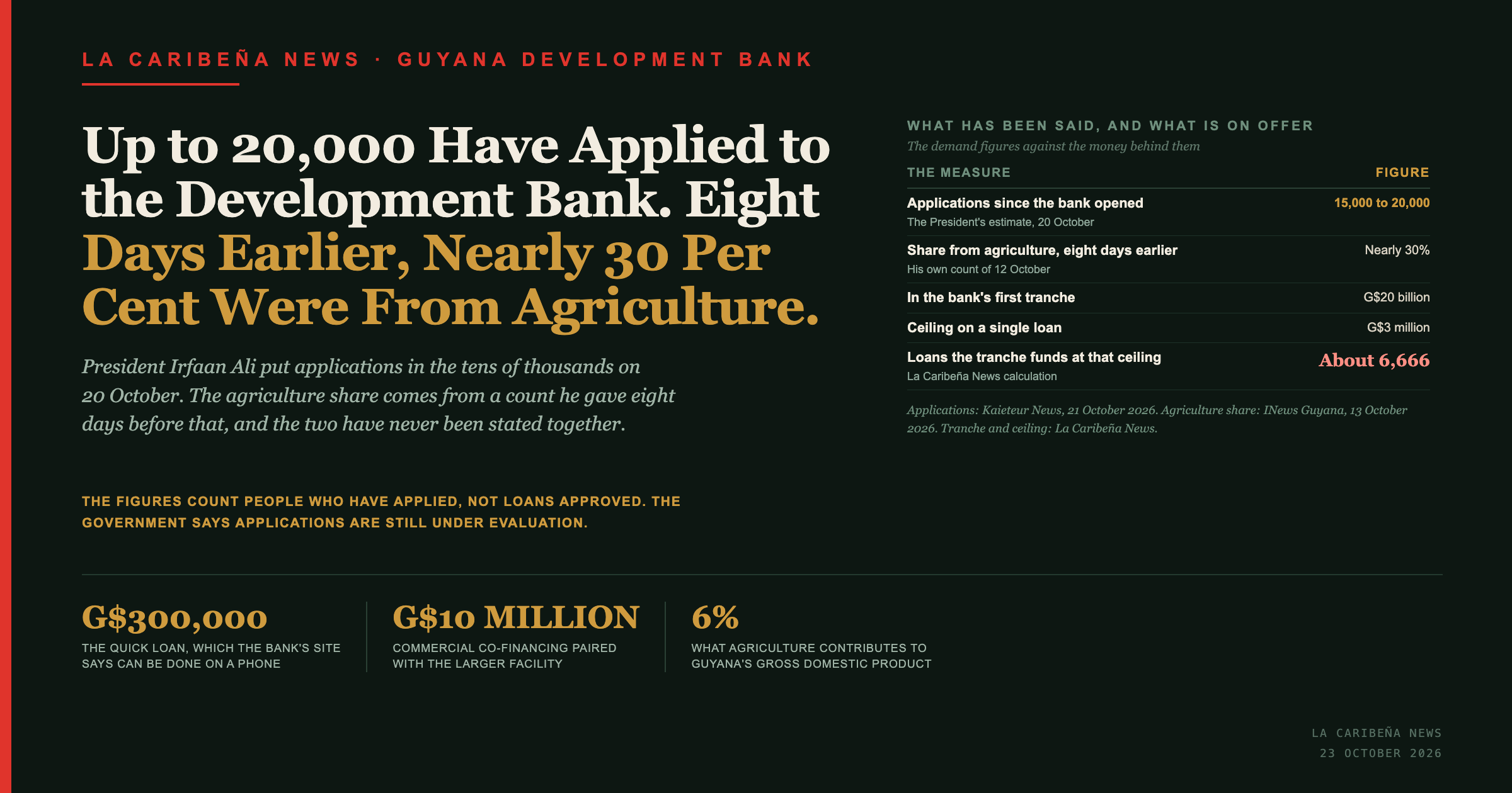 La Caribena News title card: up to 20,000 have applied to Guyana's Development Bank, and eight days earlier nearly 30 per cent of applications were from agriculture.