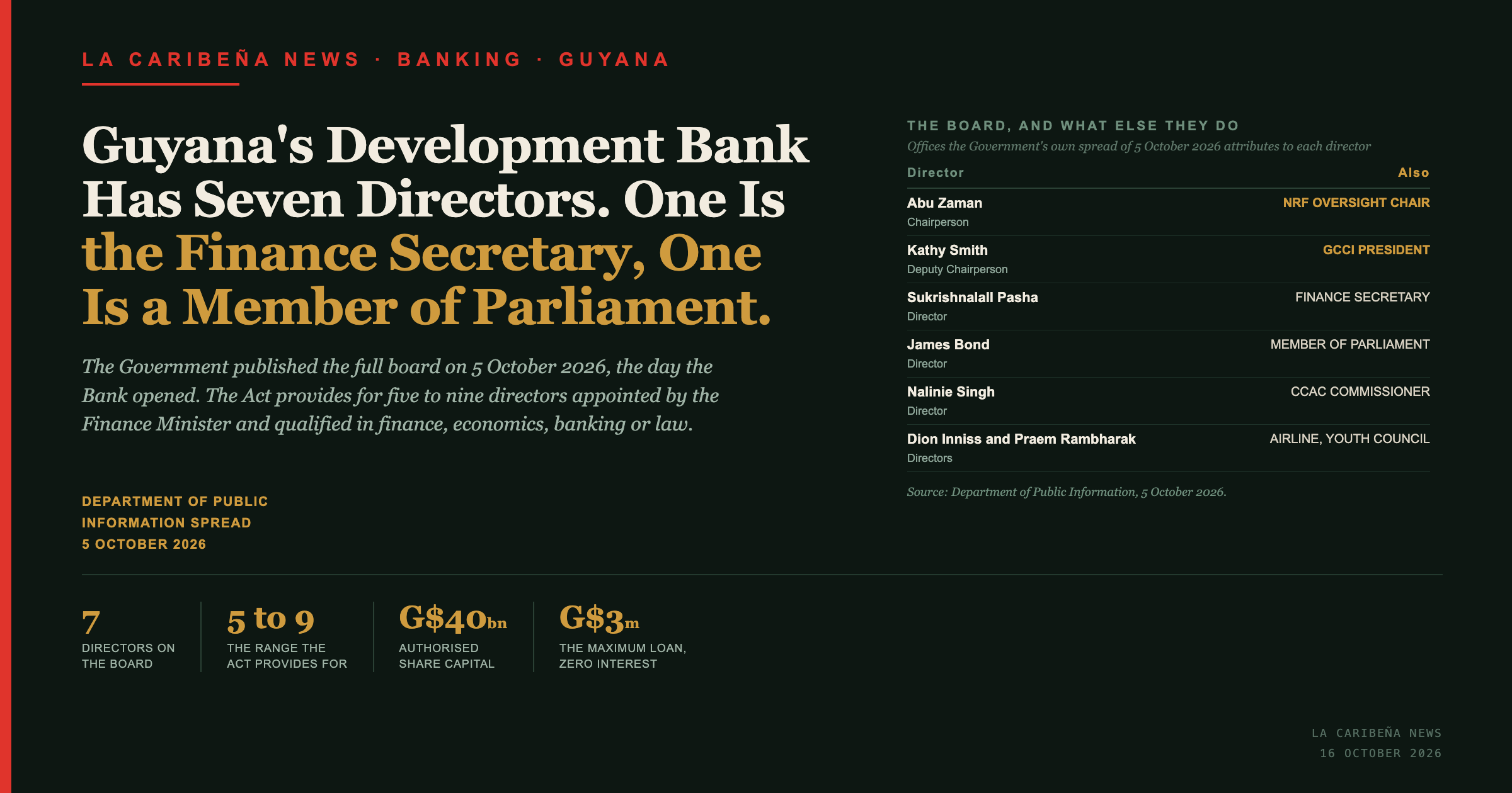 La Caribena News title card: the Guyana Development Bank's seven directors and the other offices each of them holds.