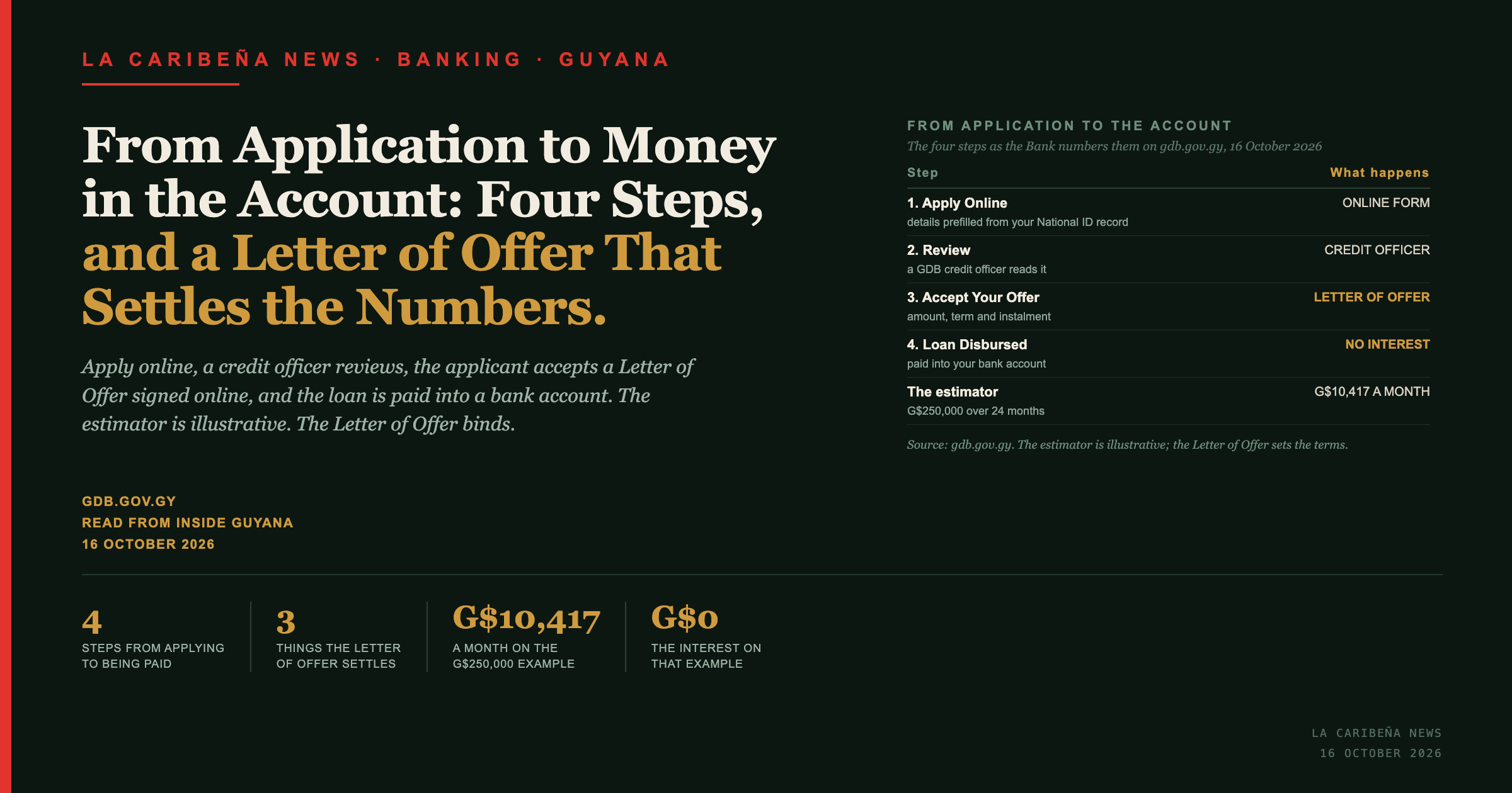 La Caribena News title card: the four steps at the Guyana Development Bank from applying online to the loan being paid into a bank account.