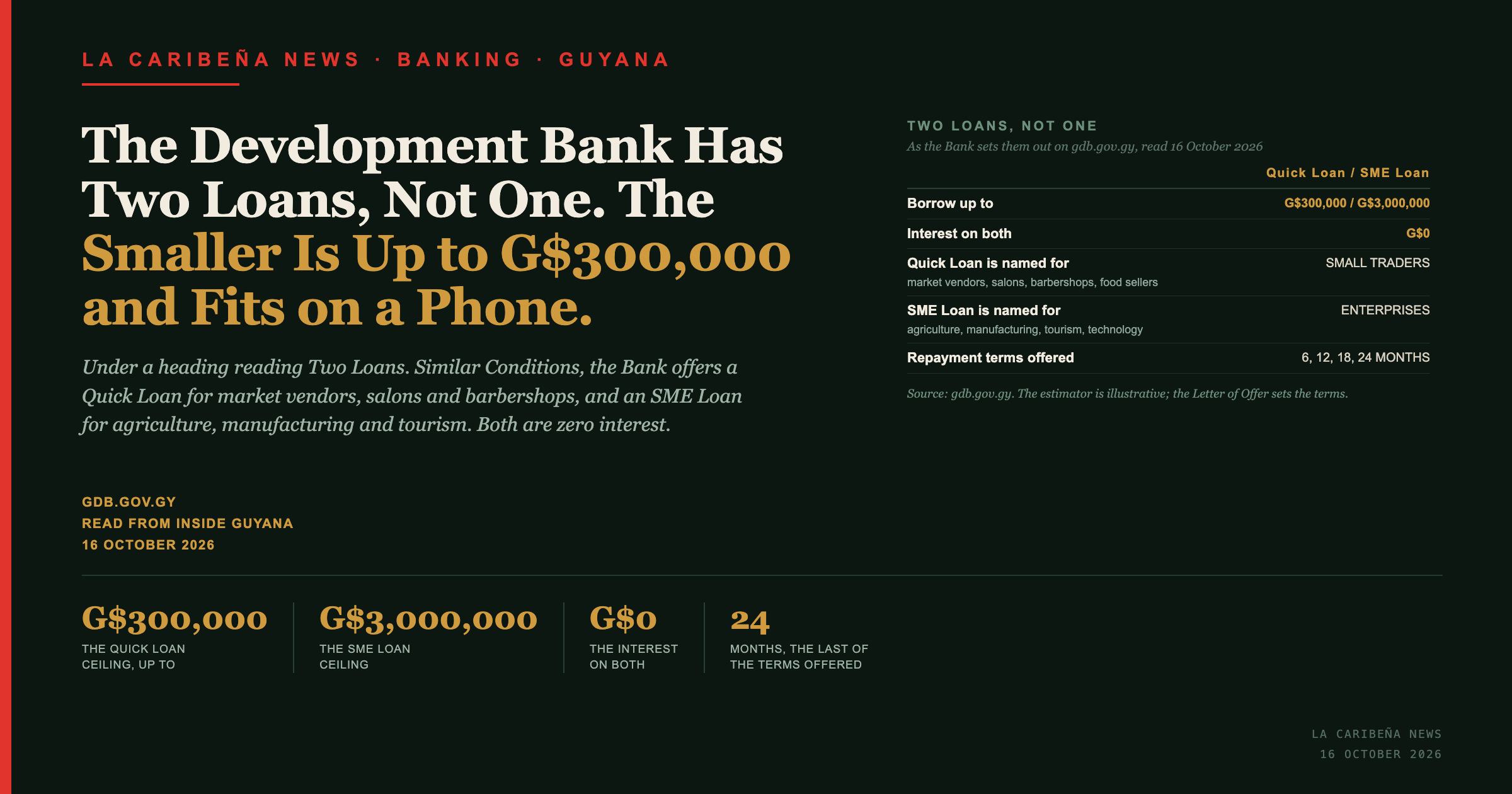 La Caribena News title card: the Guyana Development Bank's two loans, a Quick Loan up to G$300,000 and an SME Loan up to G$3,000,000, both at zero interest.