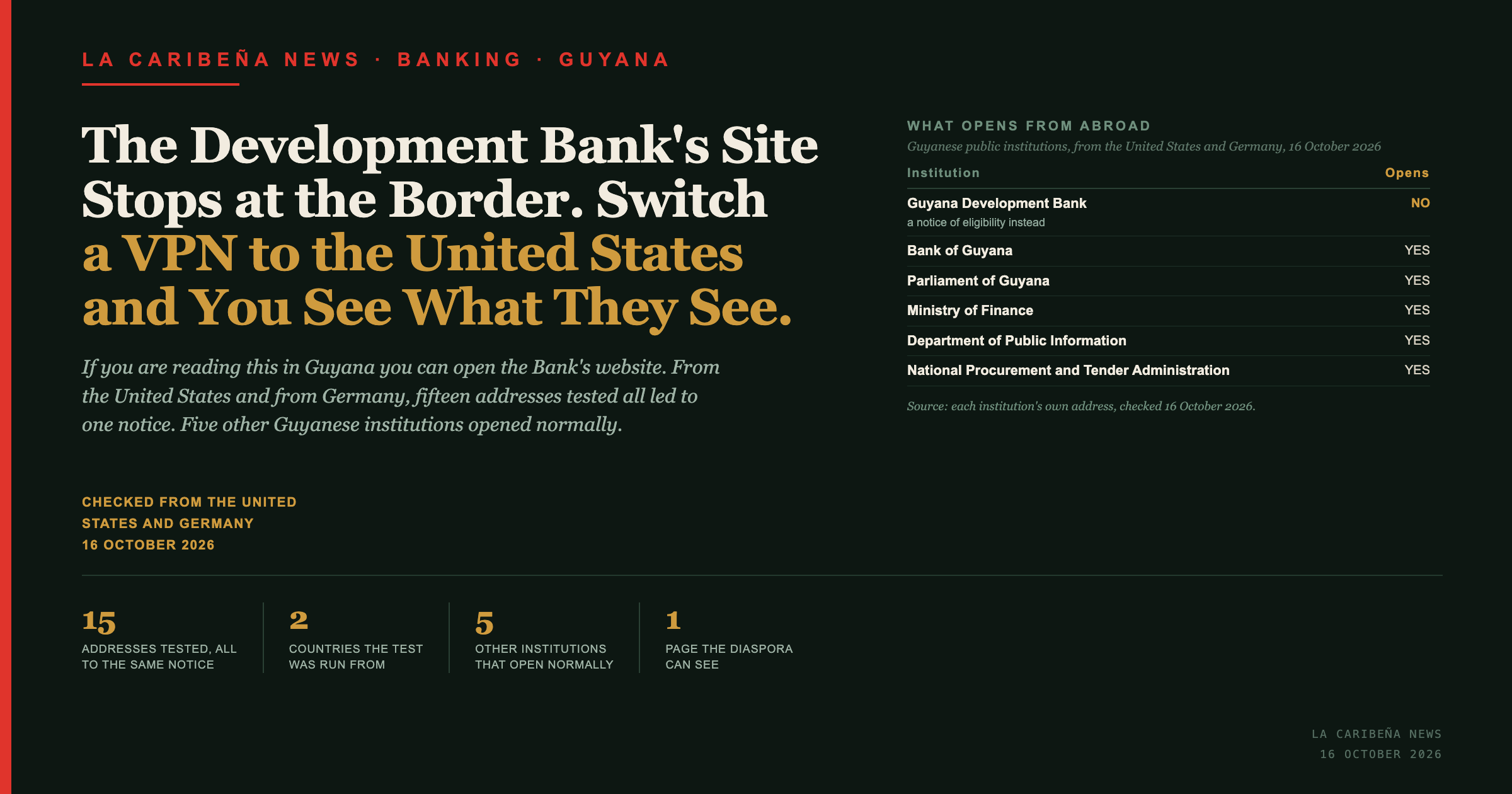 La Caribena News title card: the Guyana Development Bank's website stops at the border, and five other Guyanese institutions open normally from abroad.