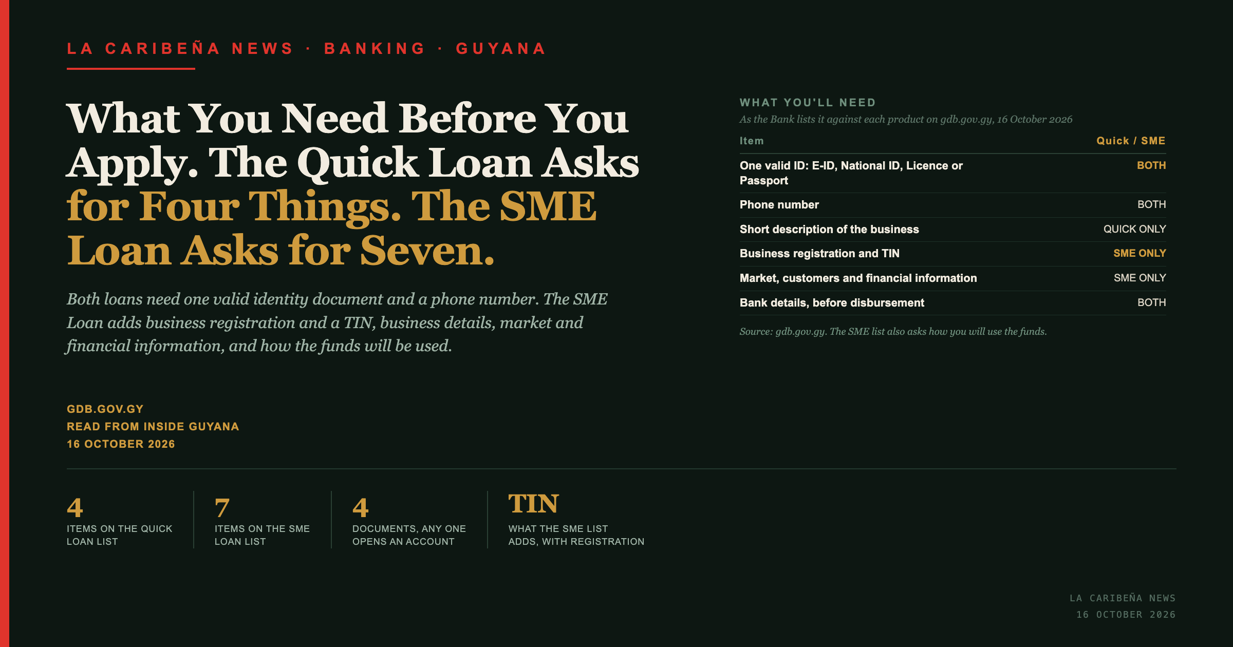 La Caribena News title card: what you need to apply to the Guyana Development Bank, four items for the Quick Loan and seven for the SME Loan.