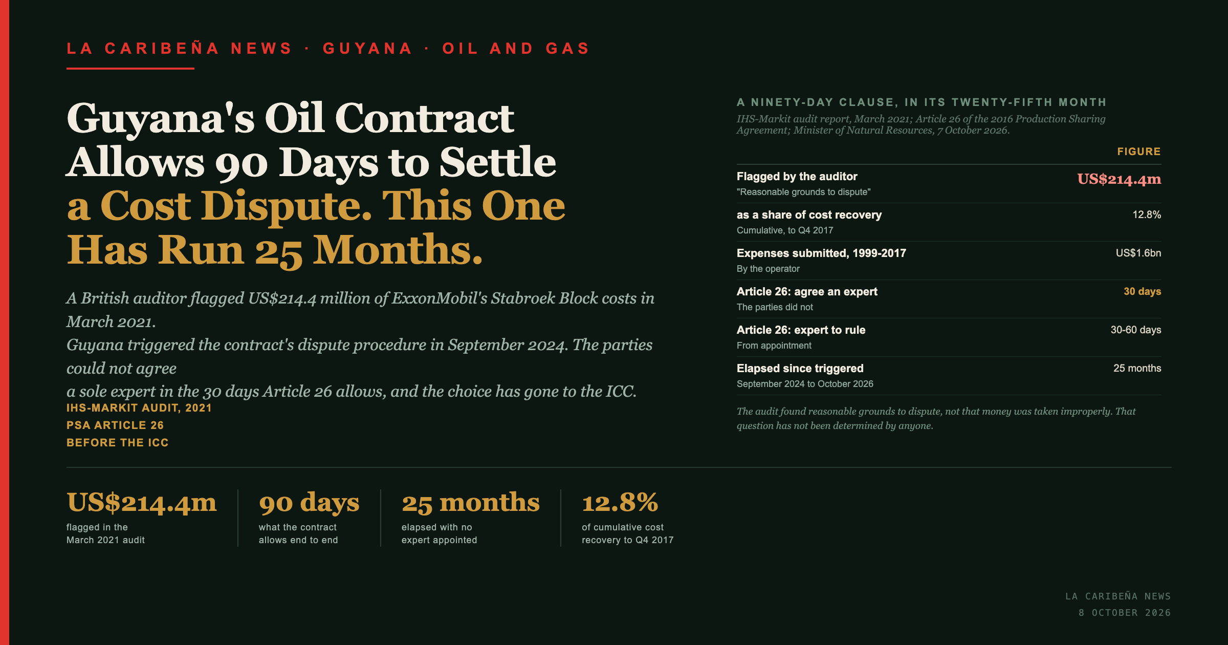 Title card: Guyana's oil contract allows 90 days to settle a cost dispute and this one has run 25 months, with a table of the audit figures and the Article 26 time limits.