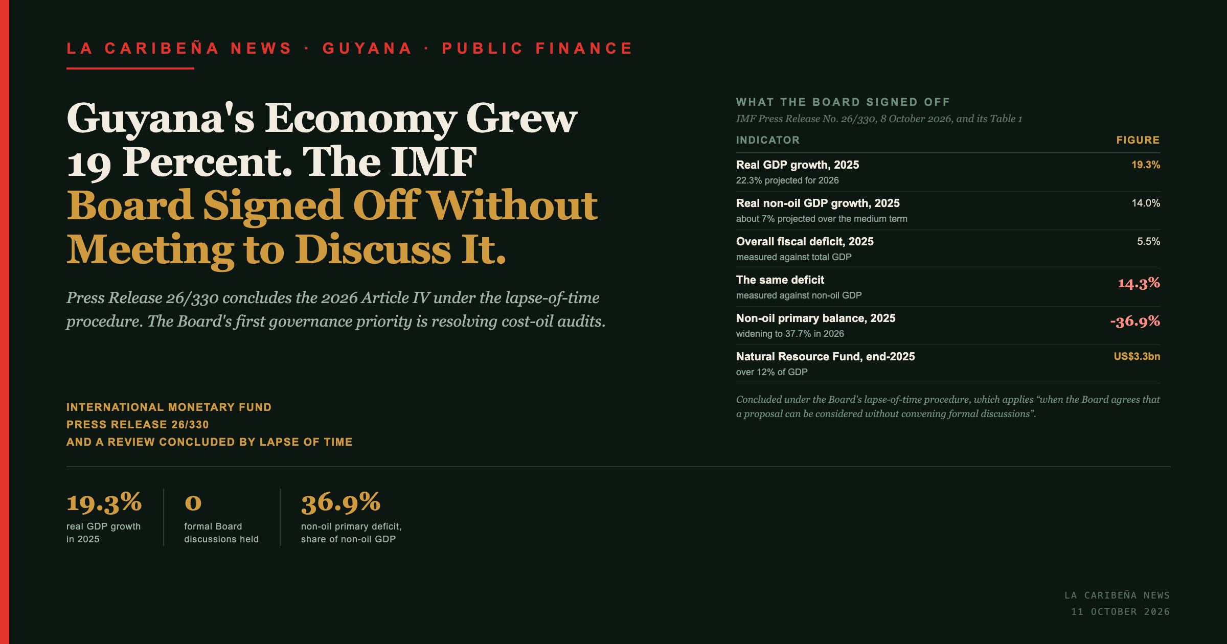 La Caribena News title card: Guyana's economy grew 19 percent and the IMF Board signed off without meeting to discuss it. Real GDP 19.3 percent, non-oil primary deficit 36.9 percent.