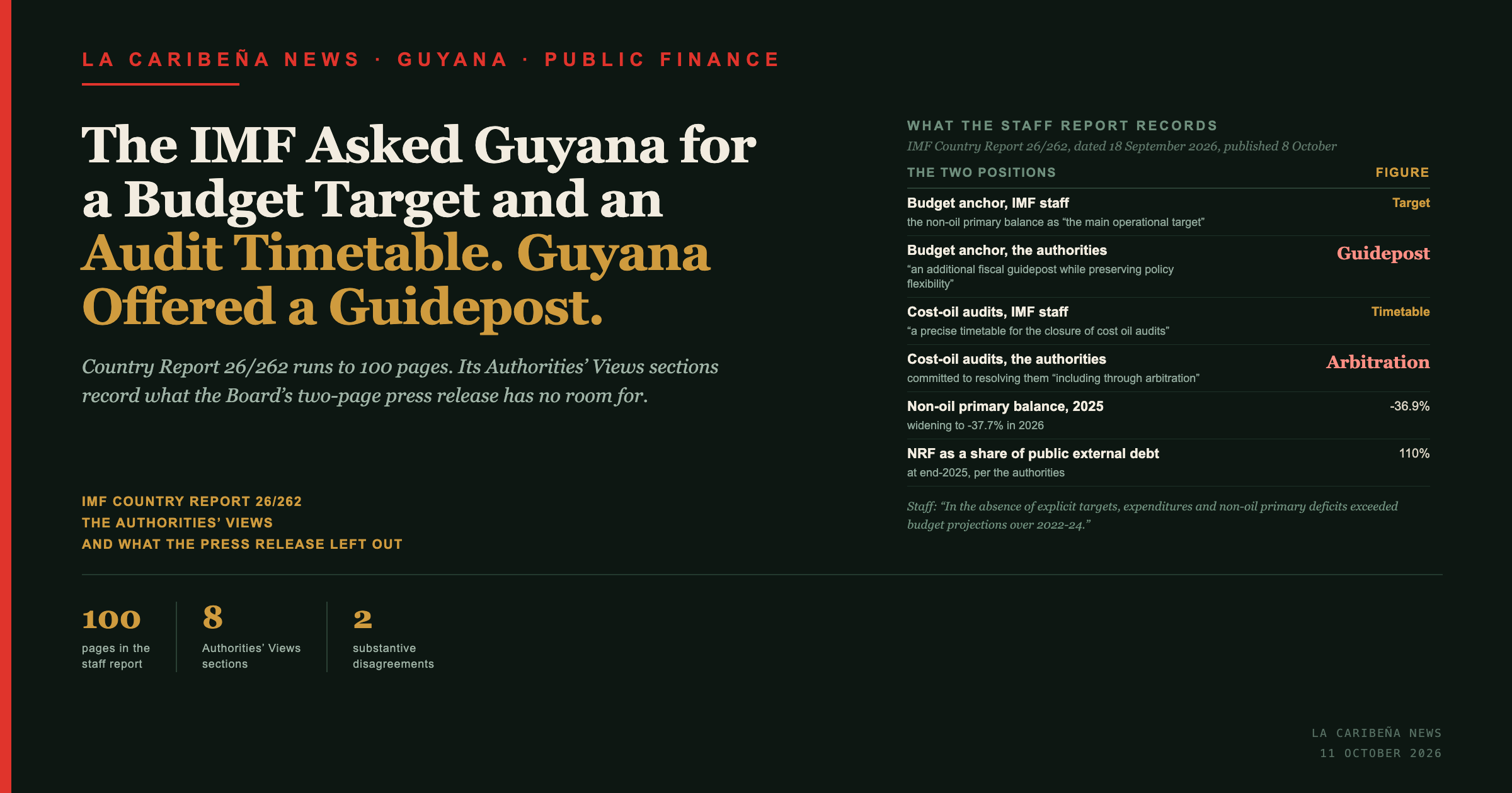 La Caribena News title card: the IMF asked Guyana for a budget target and an audit timetable and Guyana offered a guidepost. Country Report 26/262, eight Authorities' Views sections.