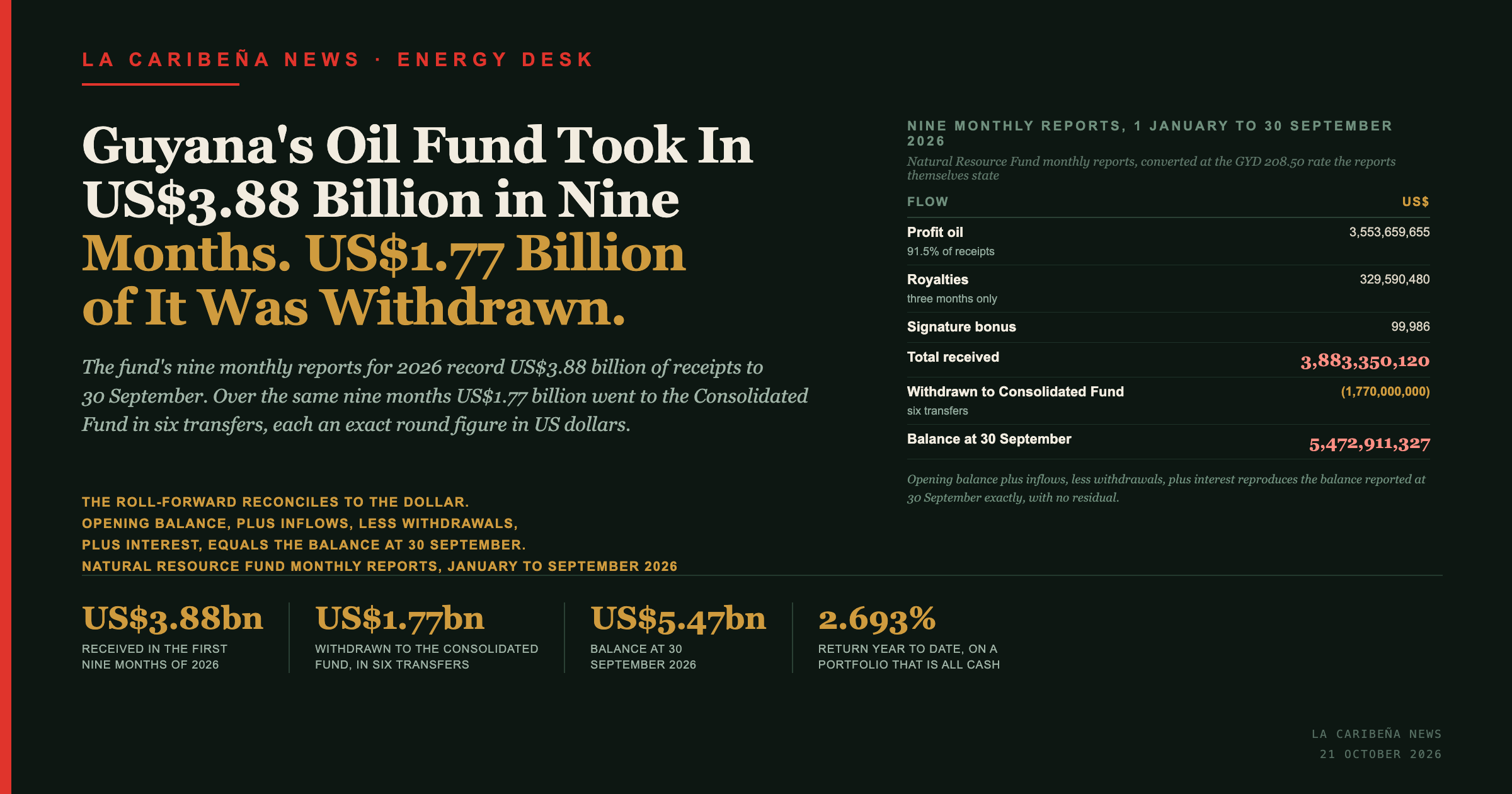 La Caribena News title card: Guyana's oil fund took in US$3.88 billion in nine months and US$1.77 billion was withdrawn, with a table of inflows and withdrawals.