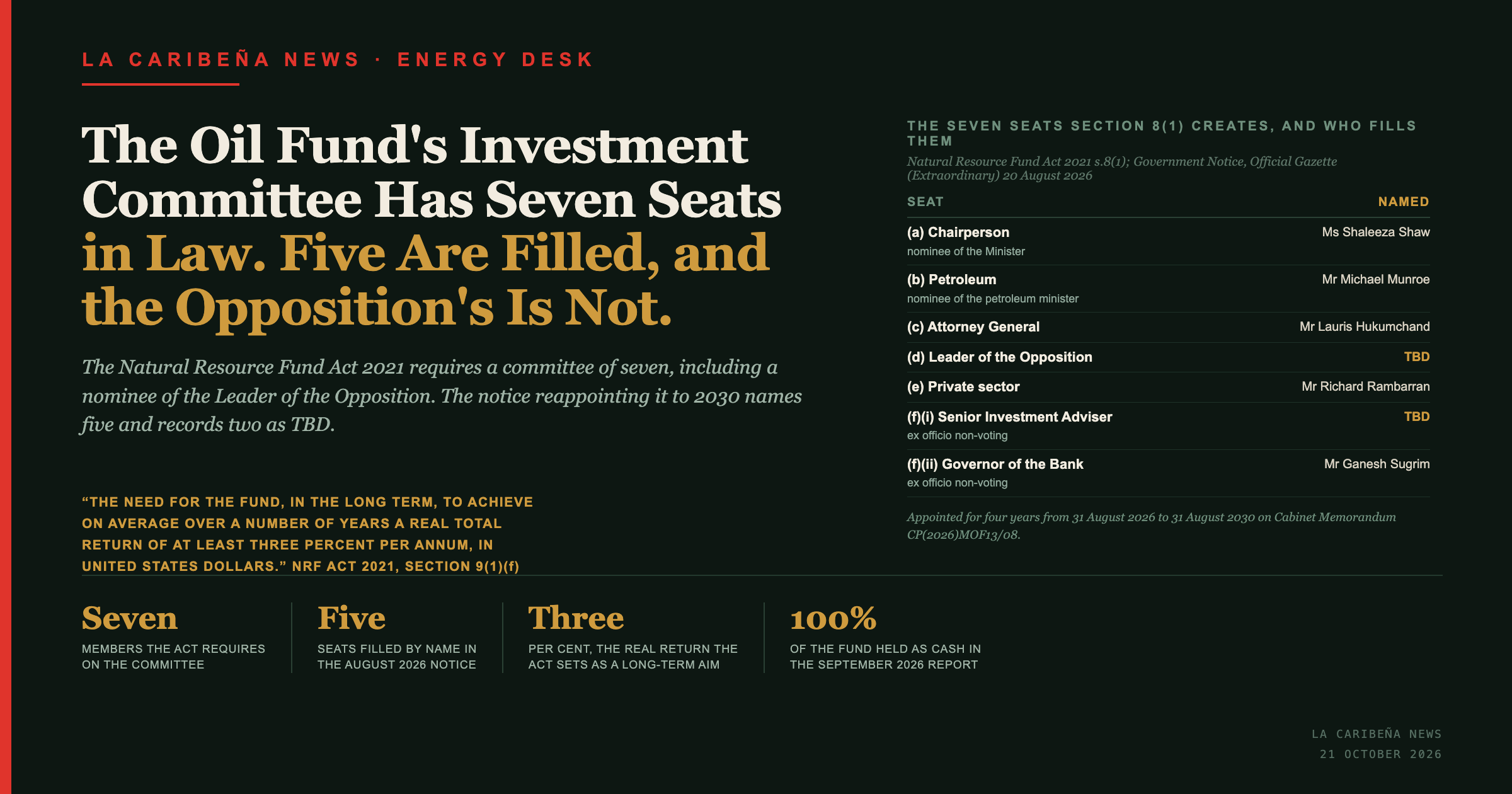 La Caribena News title card: the oil fund's investment committee has seven seats in law and five are filled, with a table of each seat and who holds it.