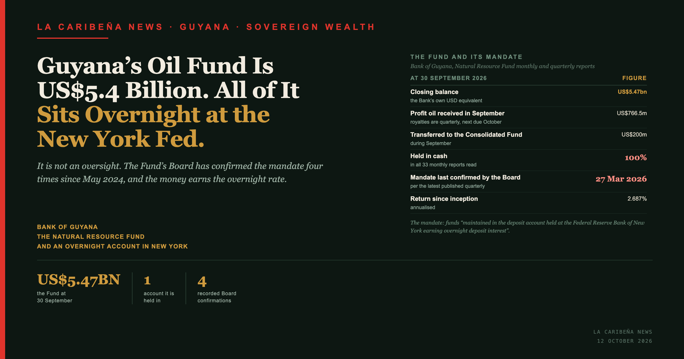 La Caribena News title card: Guyana's oil fund is US$5.4 billion and all of it sits overnight at the New York Fed, under a mandate the Board has confirmed four times since May 2024.