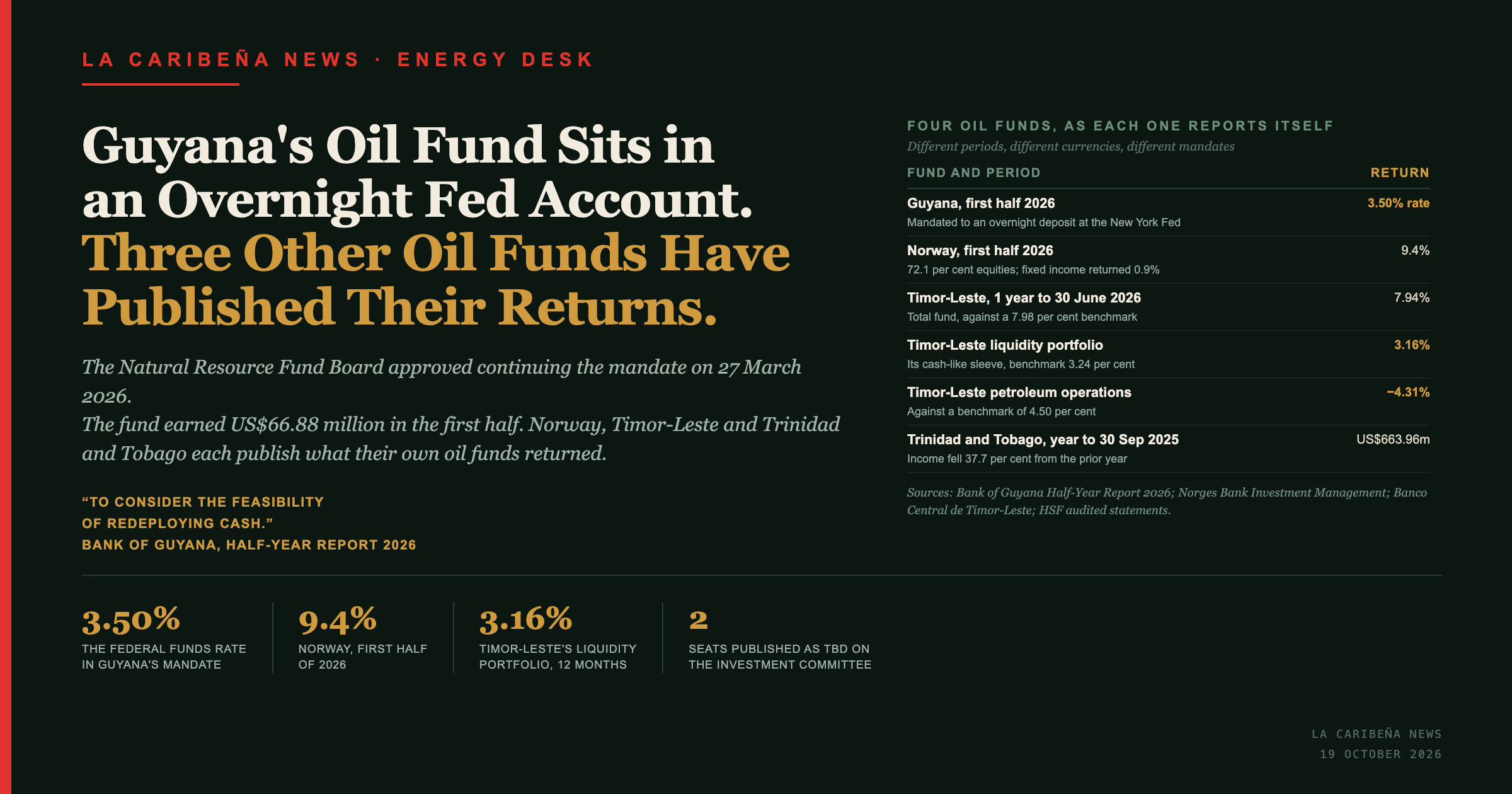 LA CARIBENA NEWS title card: Guyana's Oil Fund Sits in an Overnight Fed Account. Three Other Oil Funds Have Published Their Returns.