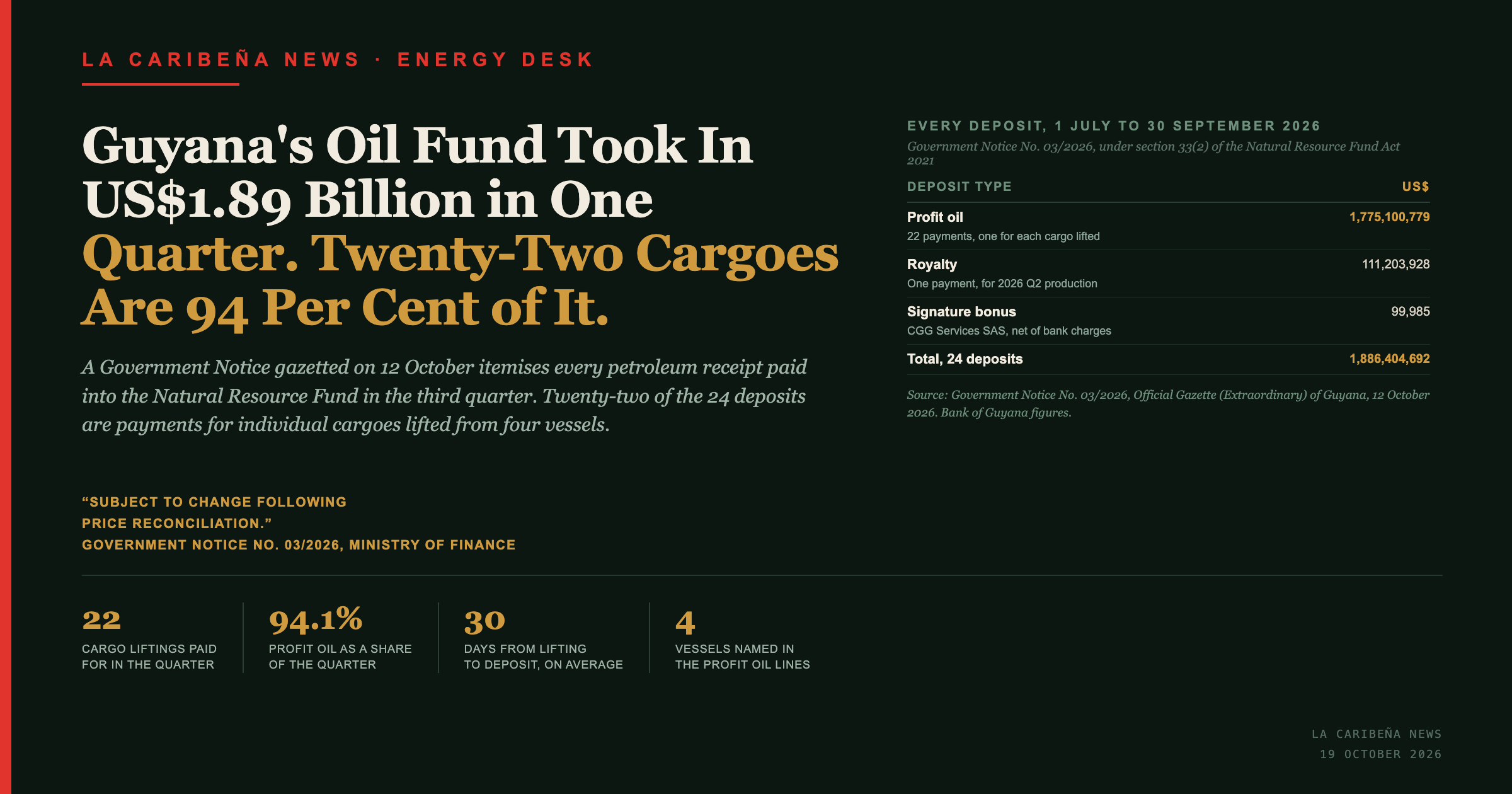 LA CARIBENA NEWS title card: Guyana's Oil Fund Took In US$1.89 Billion in One Quarter. Twenty-Two Cargoes Are 94 Per Cent of It.