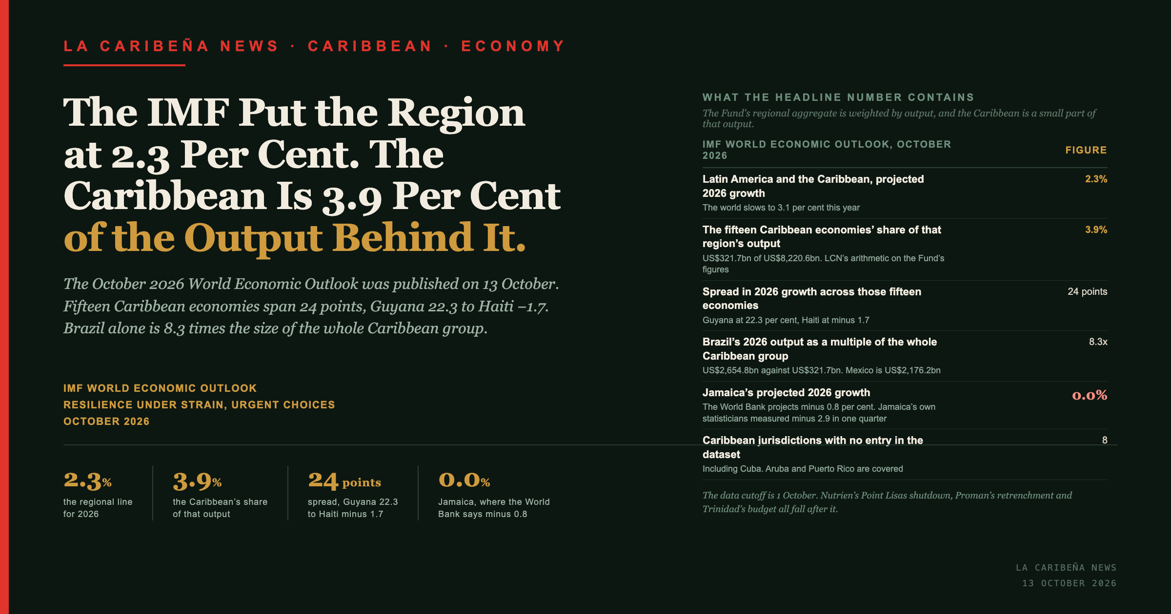 La Caribena News title card: the IMF put the region at 2.3 per cent and the Caribbean is 3.9 per cent of the output behind it. Fifteen economies span 24 points.